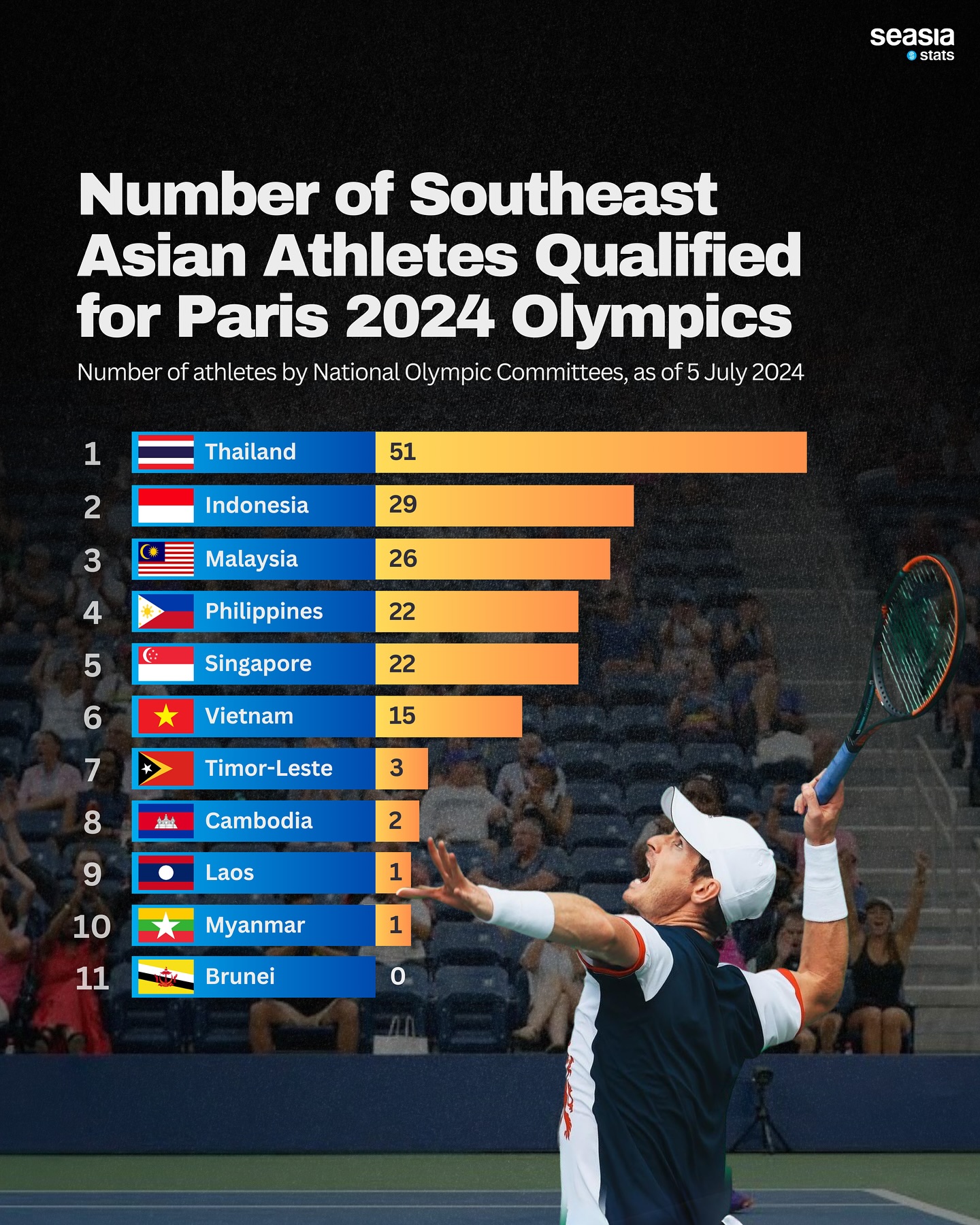 Number of Southeast Asian Athletes Qualified for Paris 2024 Olympics, 5 July 2024