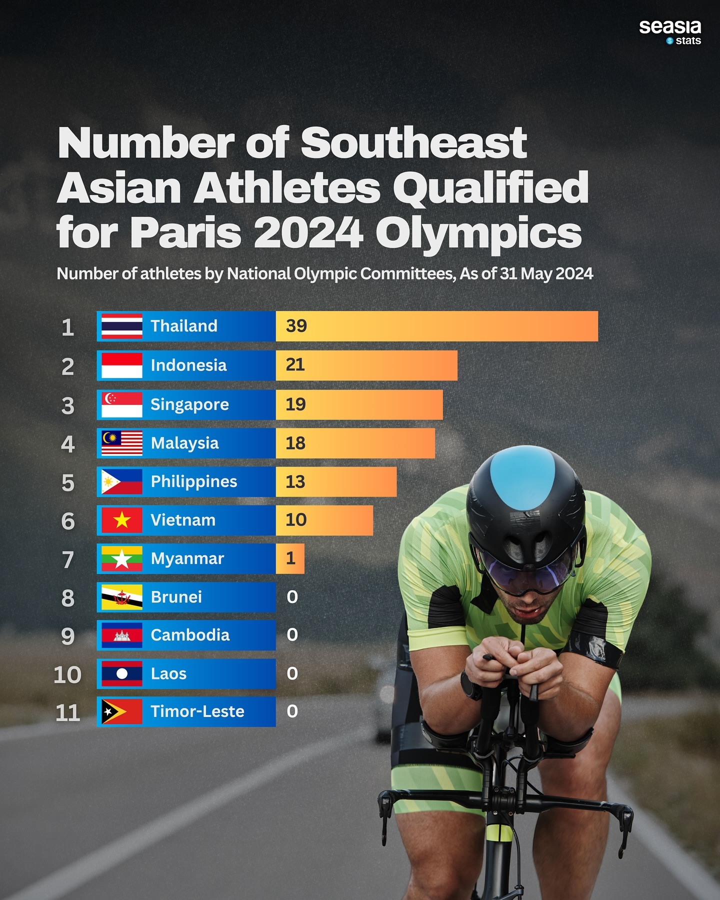 Number of Southeast Asian Athletes Qualified for Paris 2024 Olympics, May 2024