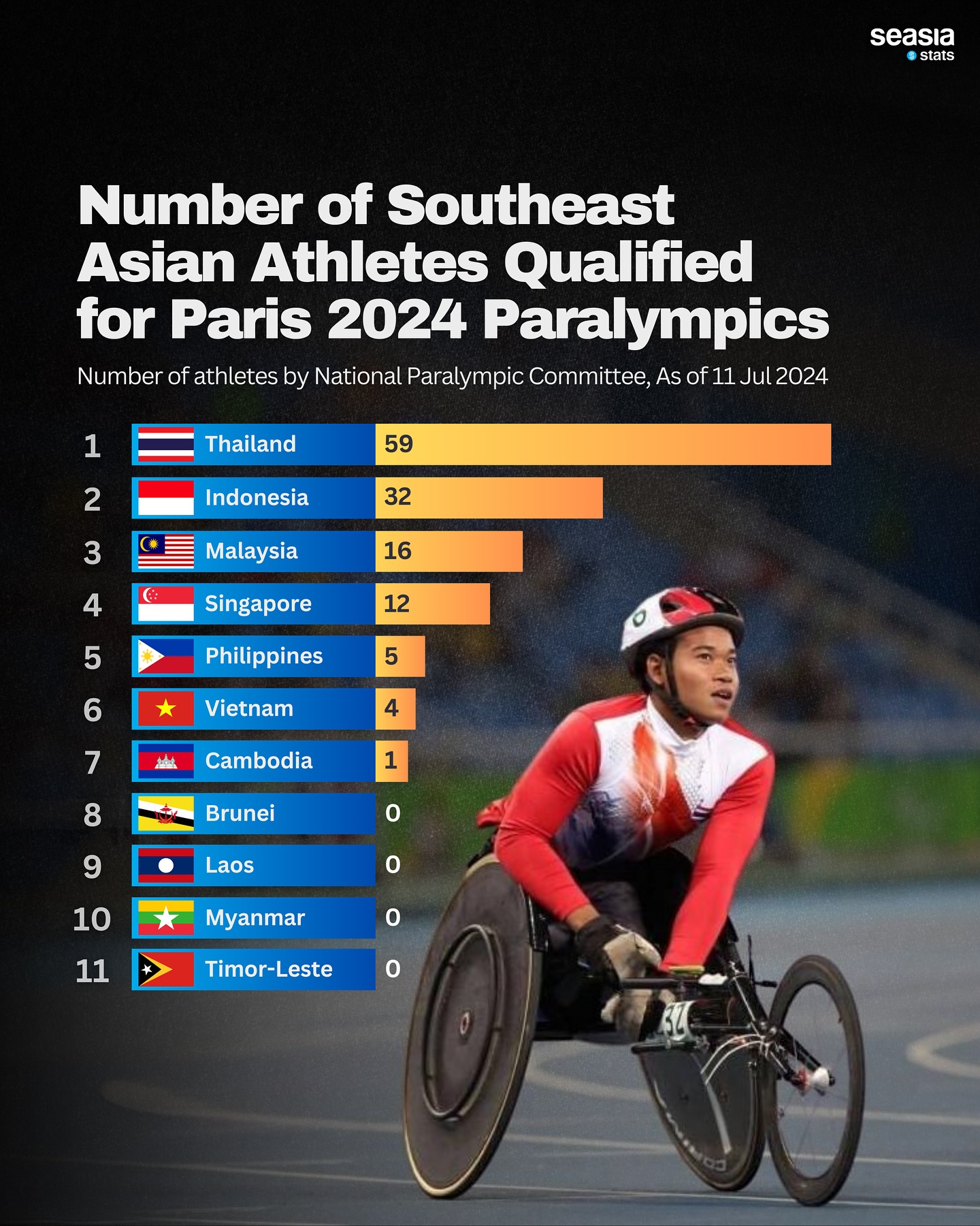 Number of Southeast Asian Athletes Qualified for Paris 2024 Paralympics, July 11, 2024