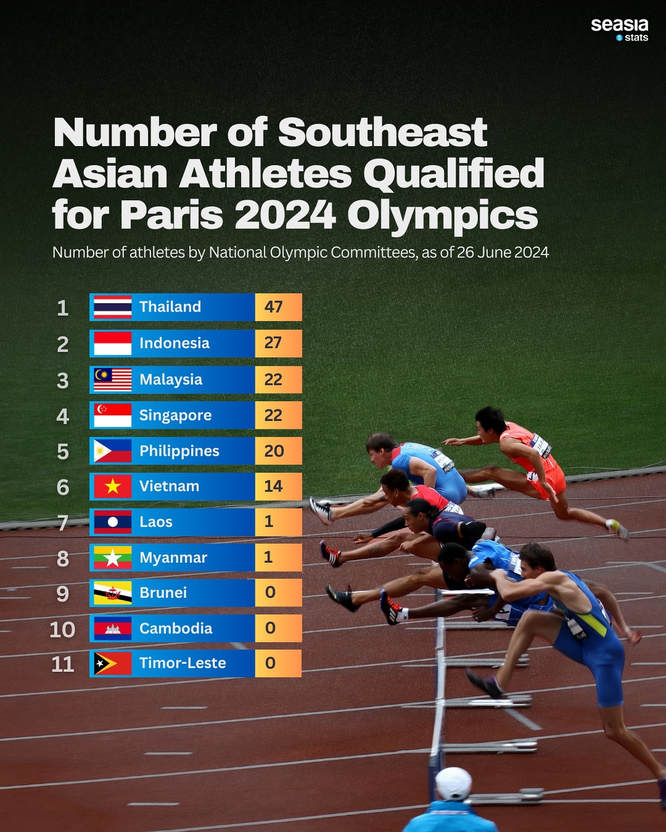 Number of Southeast Asian Athletes Qualifying for the Paris 2024 OlympicsJune 26, 2024!