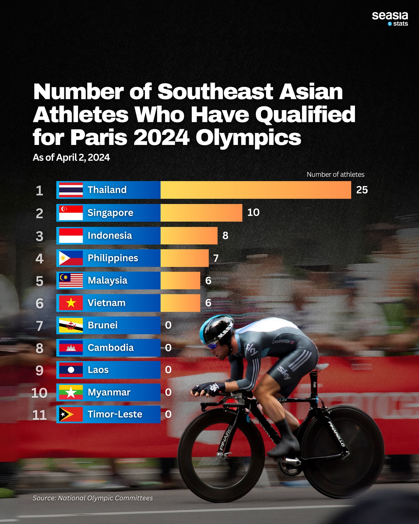Number of Southeast Asian Athletes Who Have Qualified for Paris 2024 Olympics, 2 April 2024