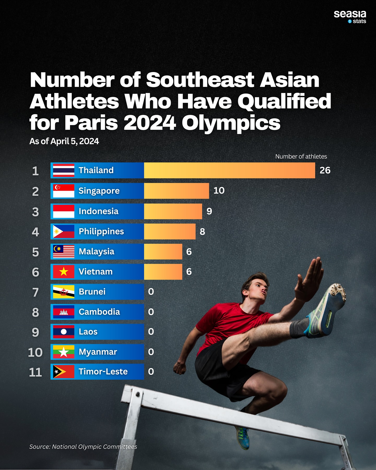 Number of Southeast Asian Athletes Who Have Qualified for Paris 2024 Olympics, 5 April 2024