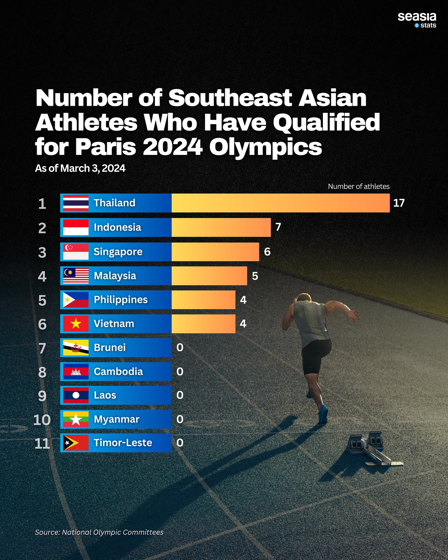 Number of Southeast Asian Athletes Who Have Qualified for Paris 2024 Olympics