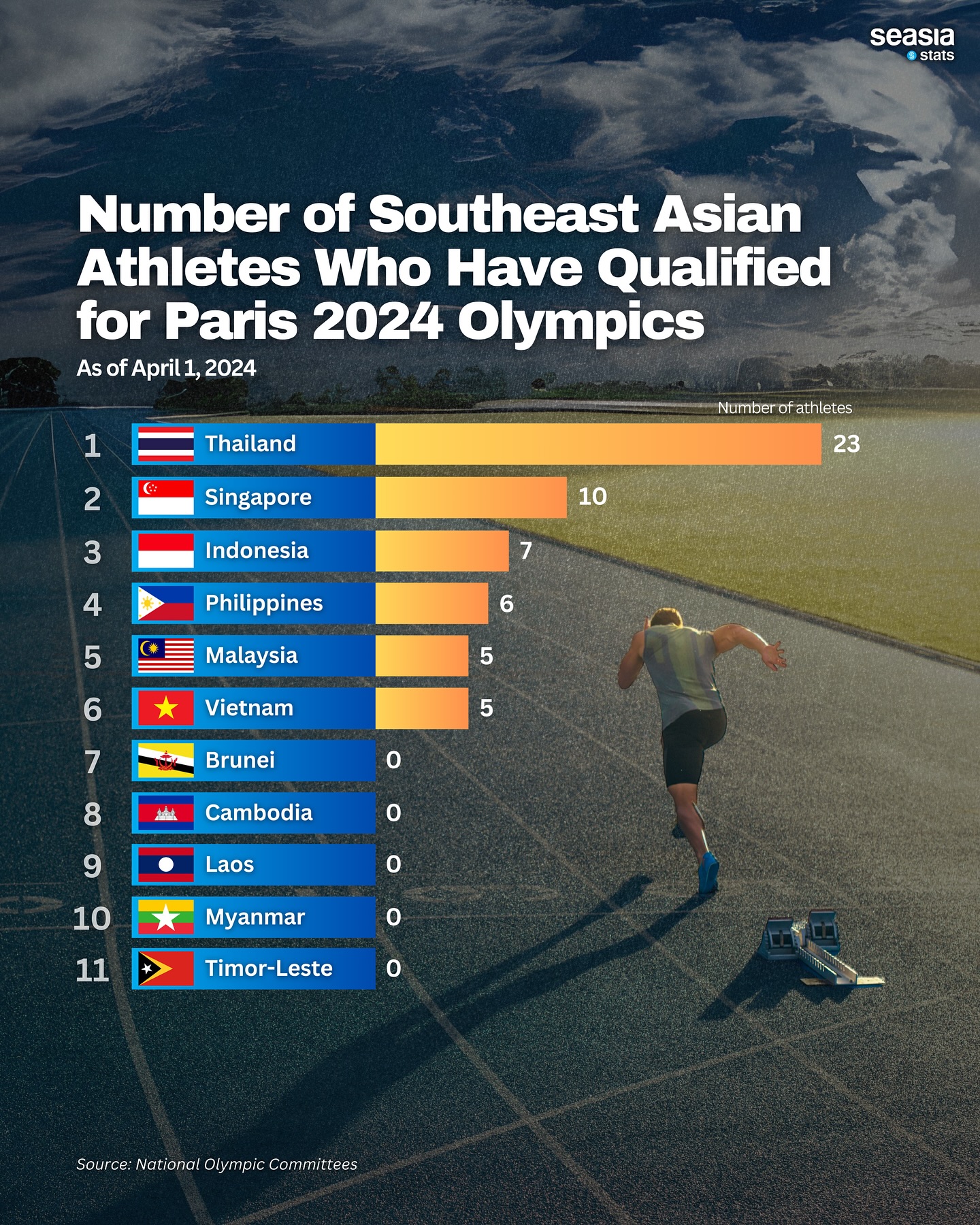 Number of Southeast Asian Athletes Who Have Qualified to Paris 2024 Olympics