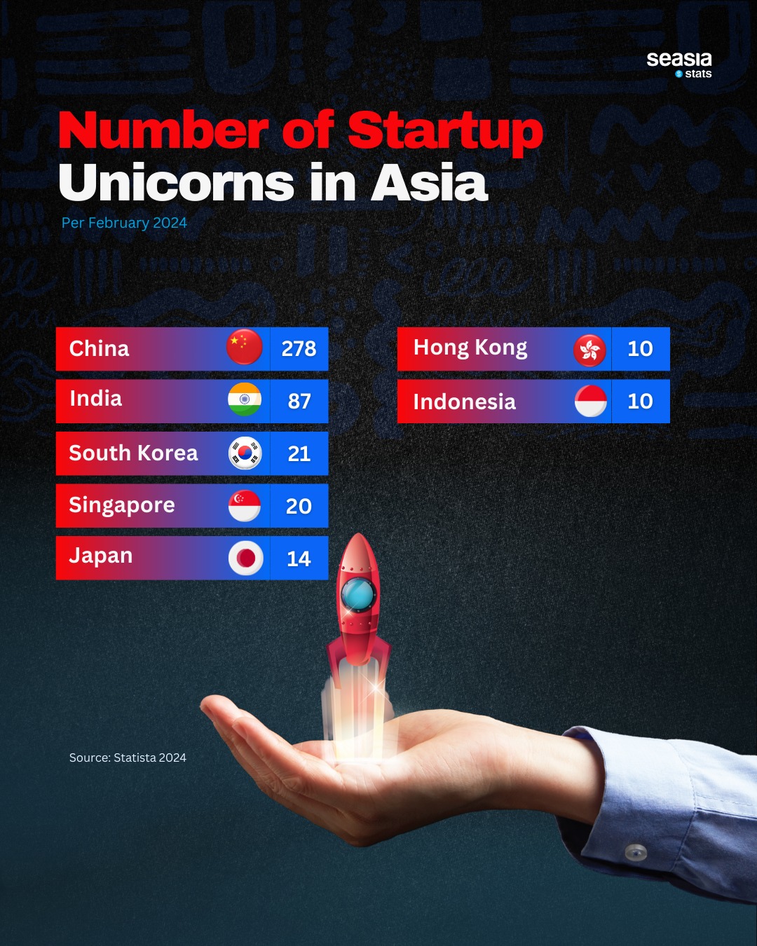 Number of Startup Unicorns in Southeast Asia, 2024