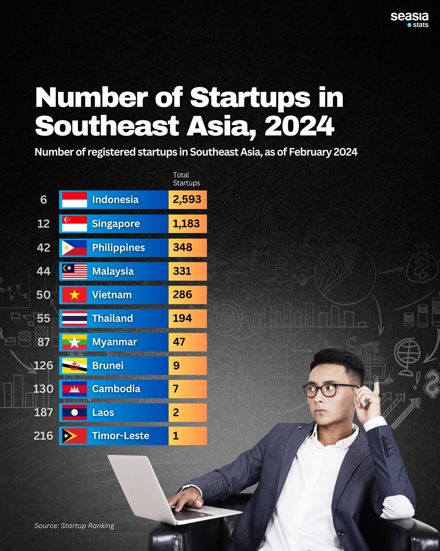 Number of Startups in Southeast Asia, 2024
