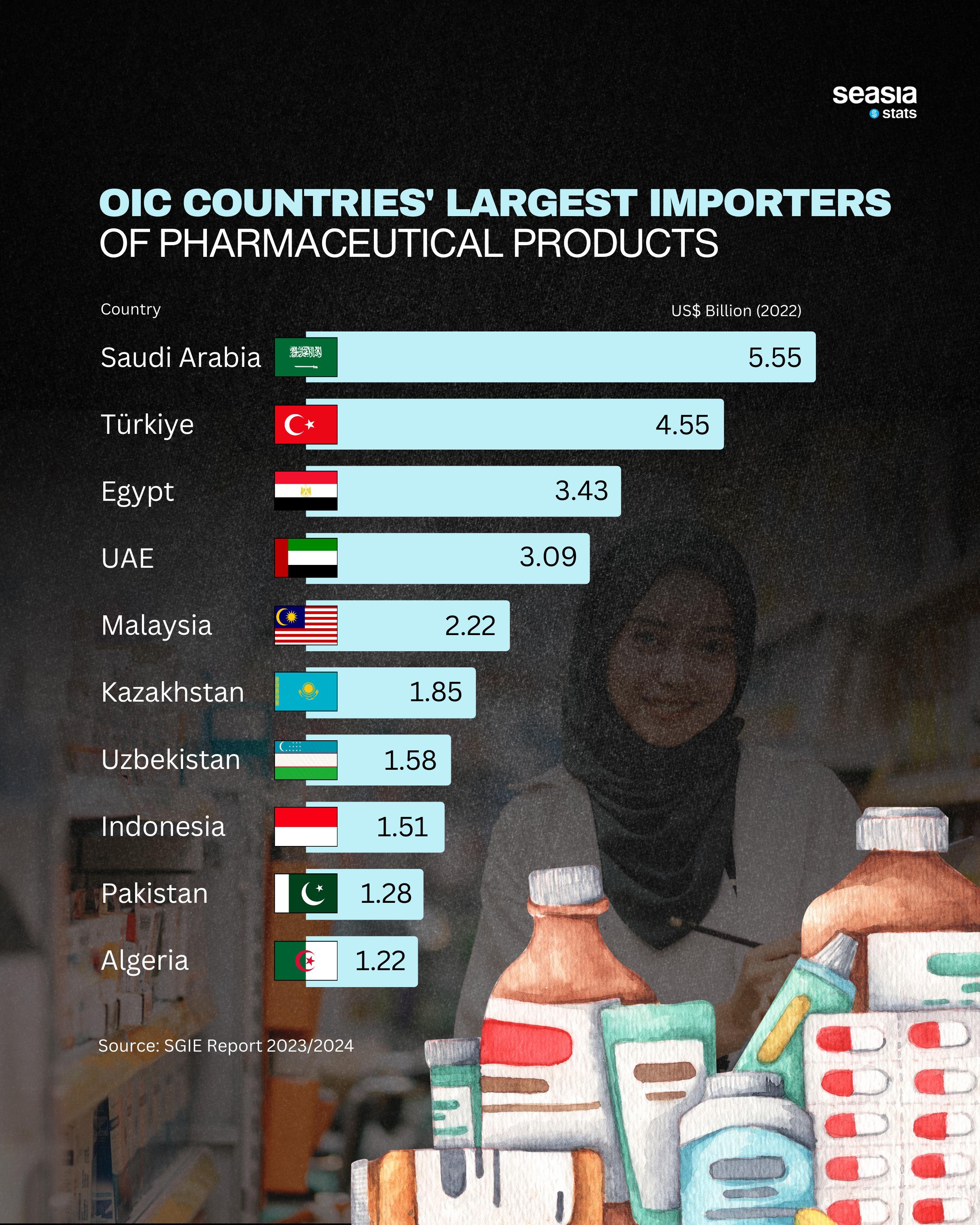 OIC Countries' Largest Importers of Pharmaceutical Products