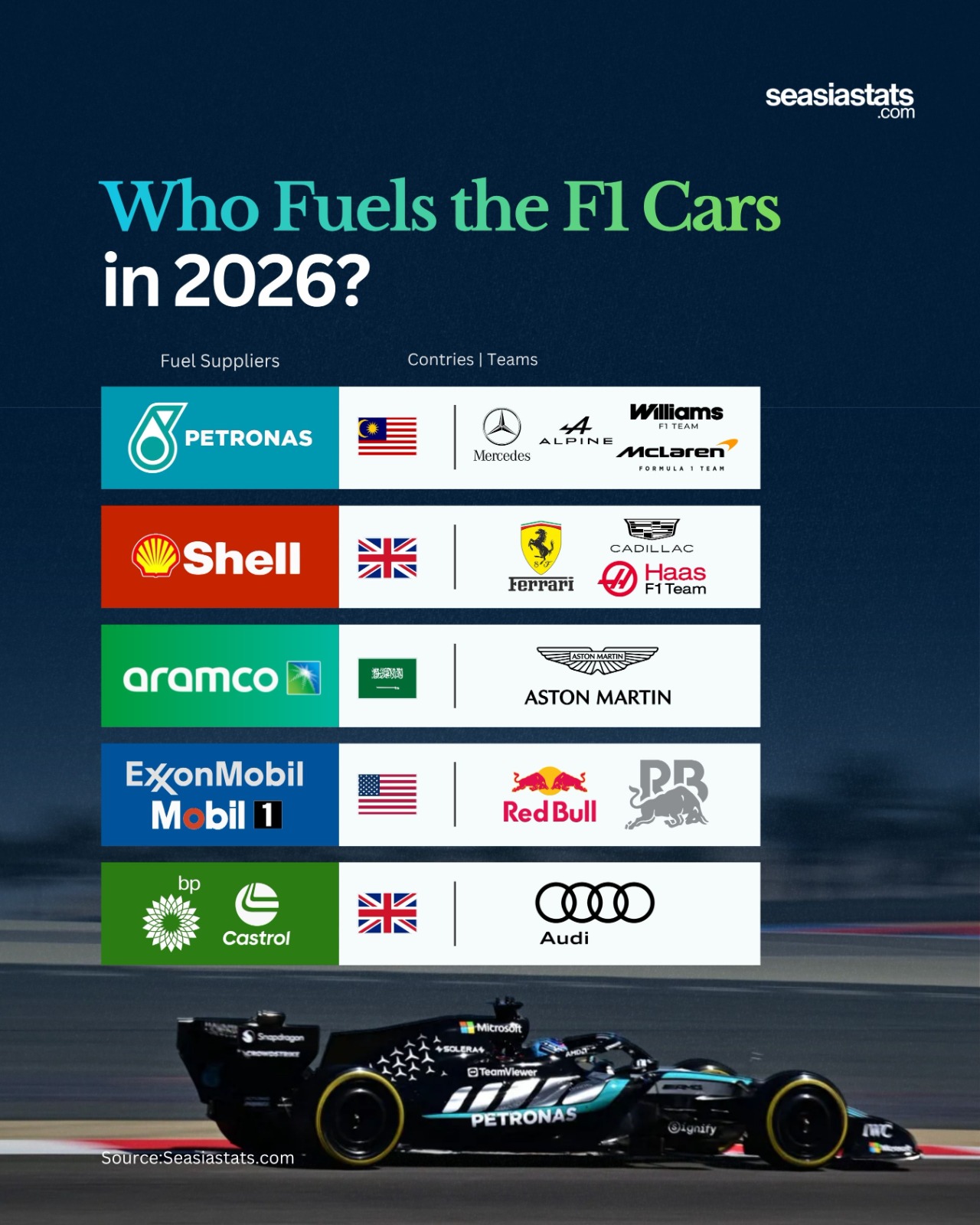 Oil Companies Fueling Formula 1 Teams in 2026