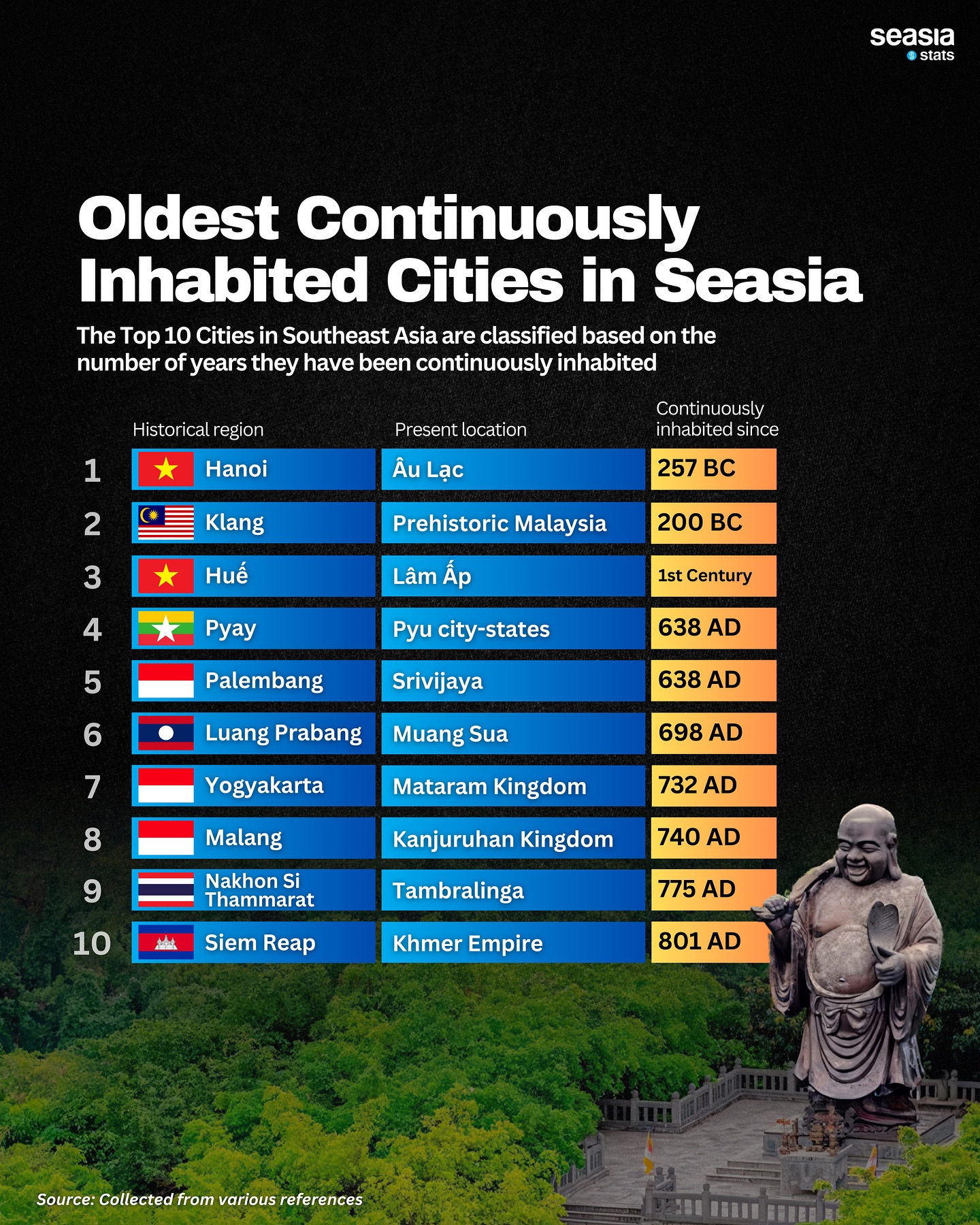 Oldest Continously Inhabited Cities in Southeast Asia