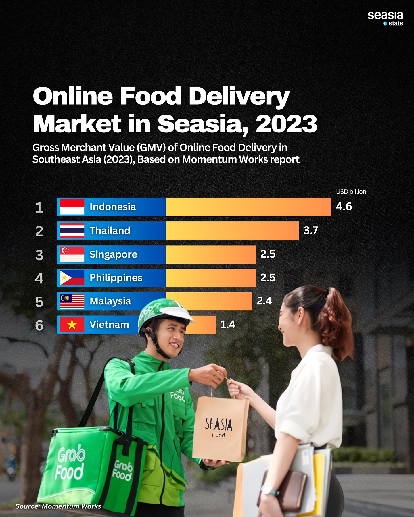 Online Food Delivery Market in Southeast Asia, 2023