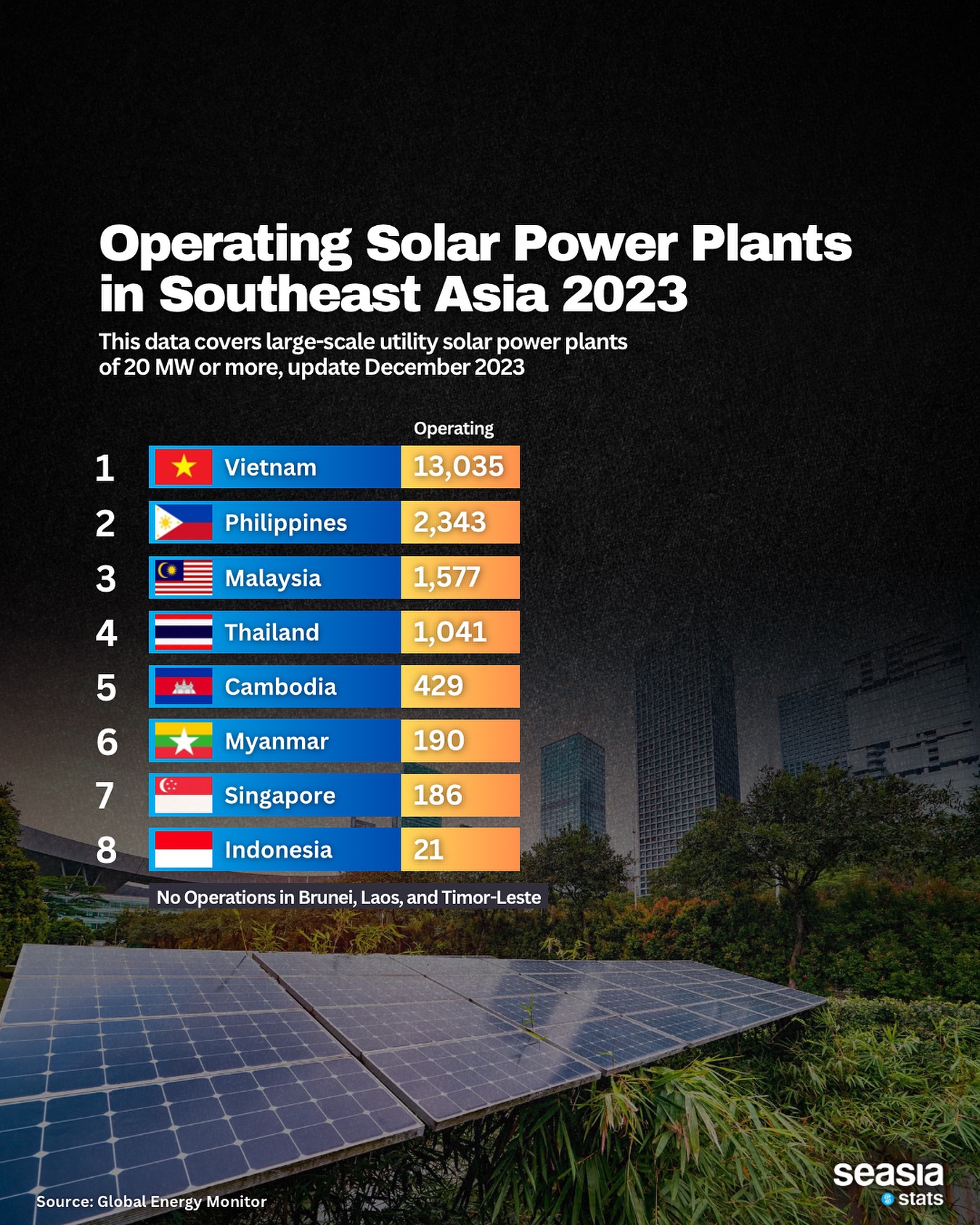 Operating Solar Power Plants in Southeast Asia 2023
