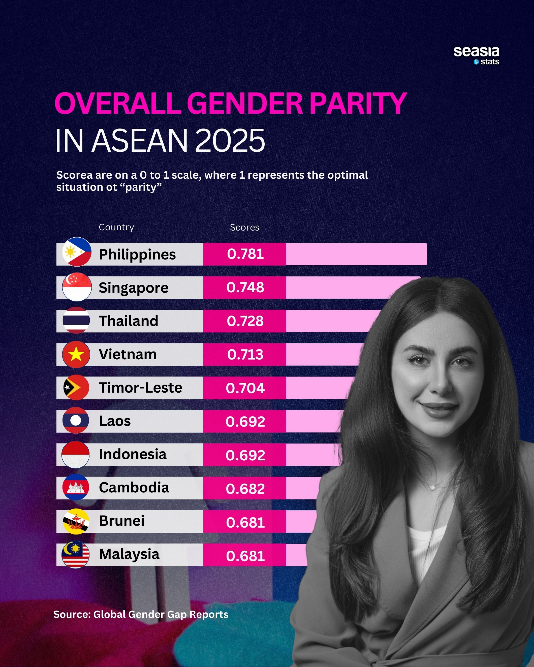Overall Gender Parity in ASEAN 2025