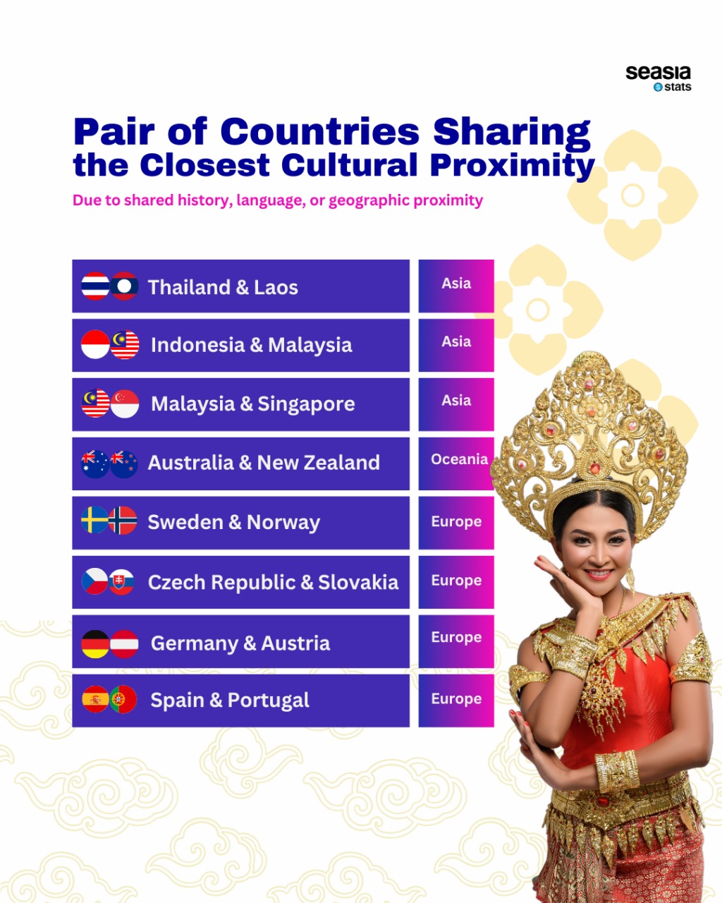 Pair of Countries Sharing the Closest Cultural Proximity
