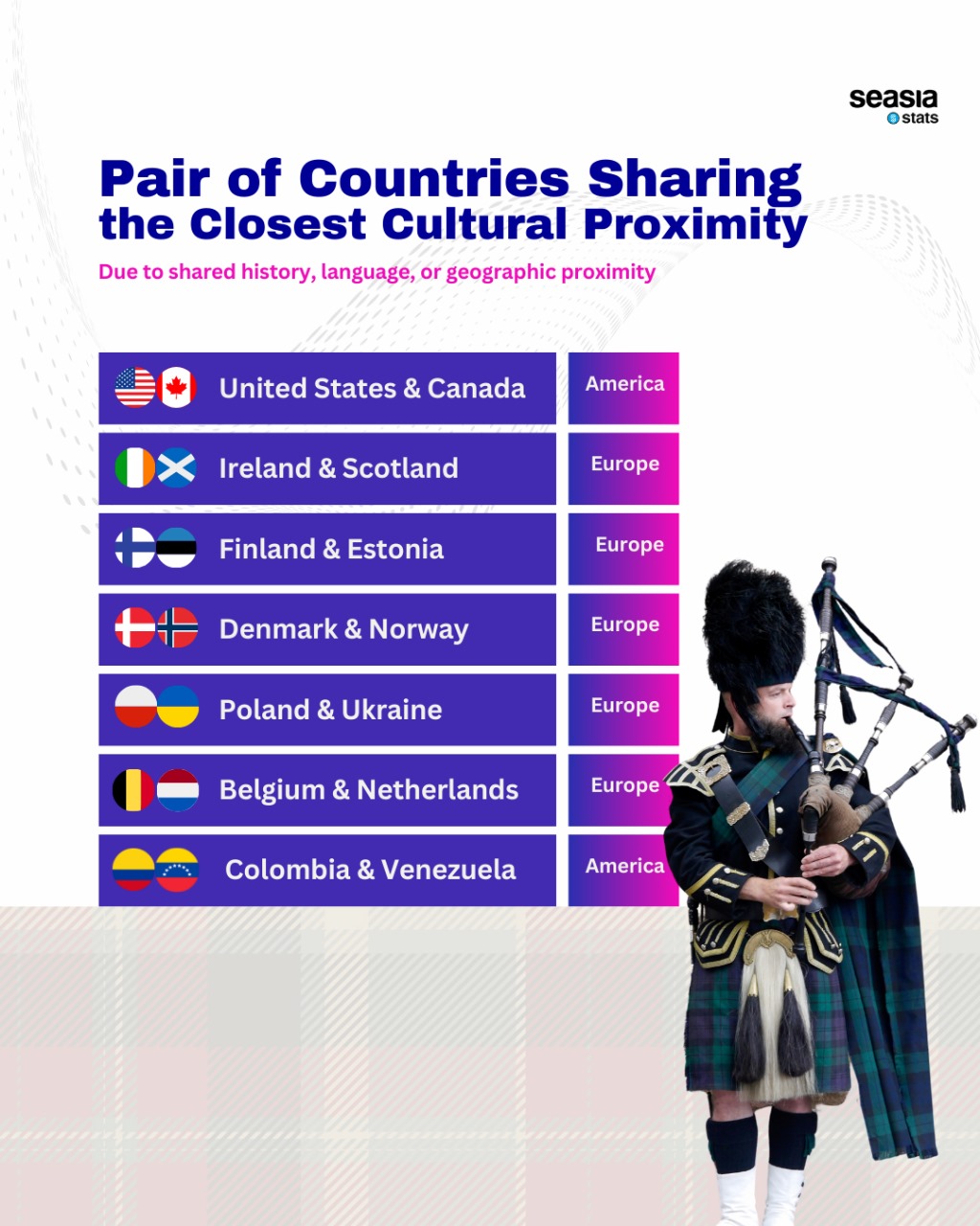 Pair of Countries Sharing the Closest Cultural Proximity