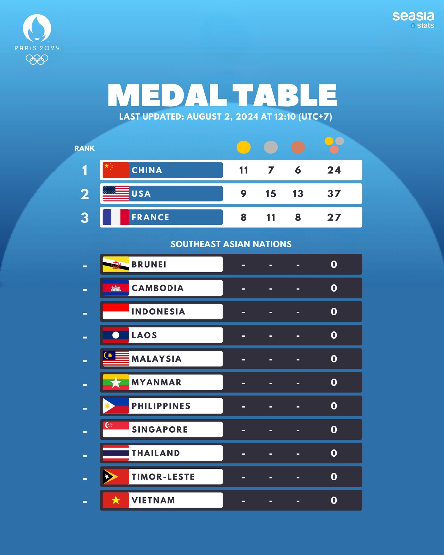 Paris 2024 Medal Table, Last Updated: August 2, 2024, at 12.10 (UTC+7)