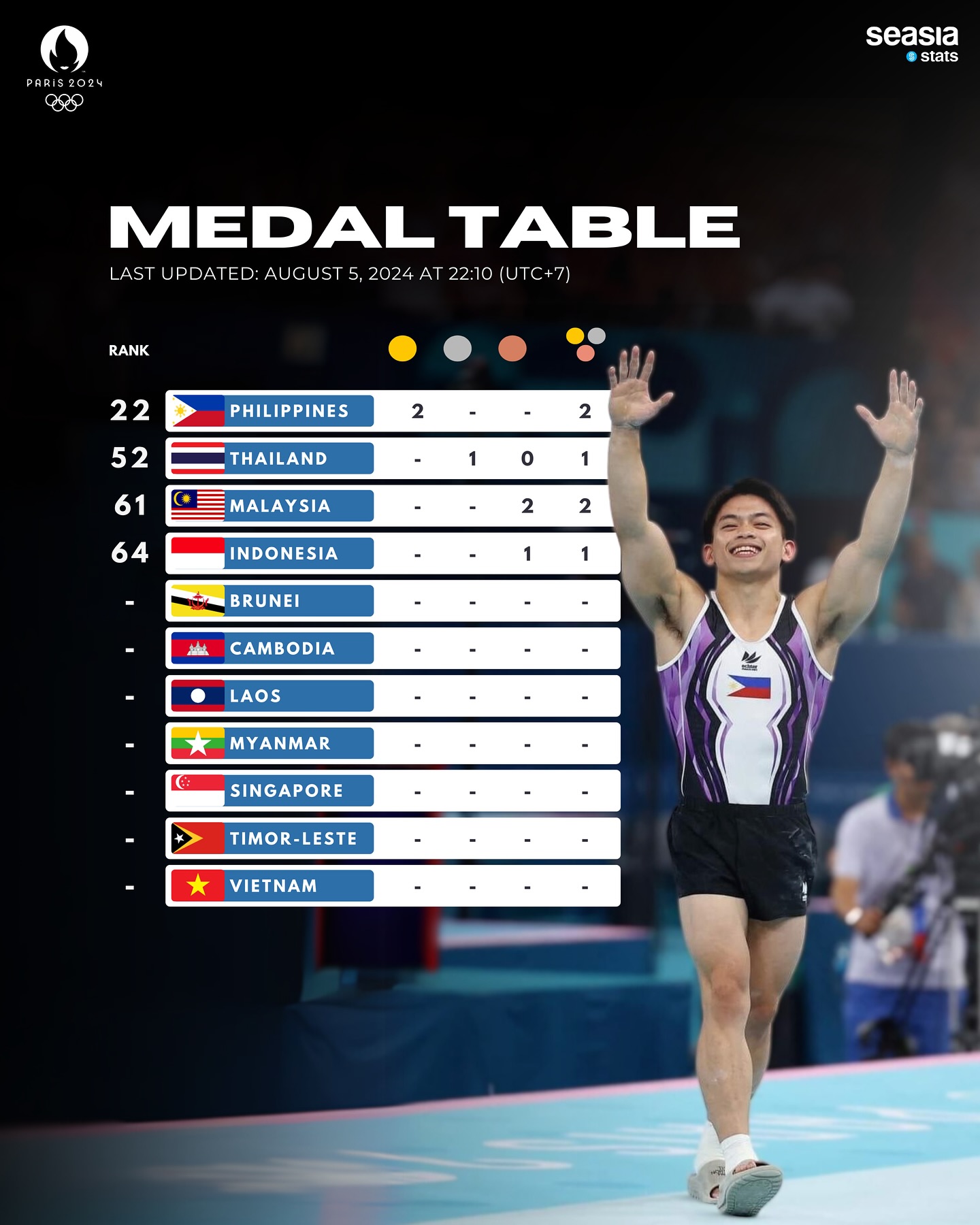 Paris 2024 Medal Table, Last Updated: August 5, 2024, at 22.10 (UTC+7)
