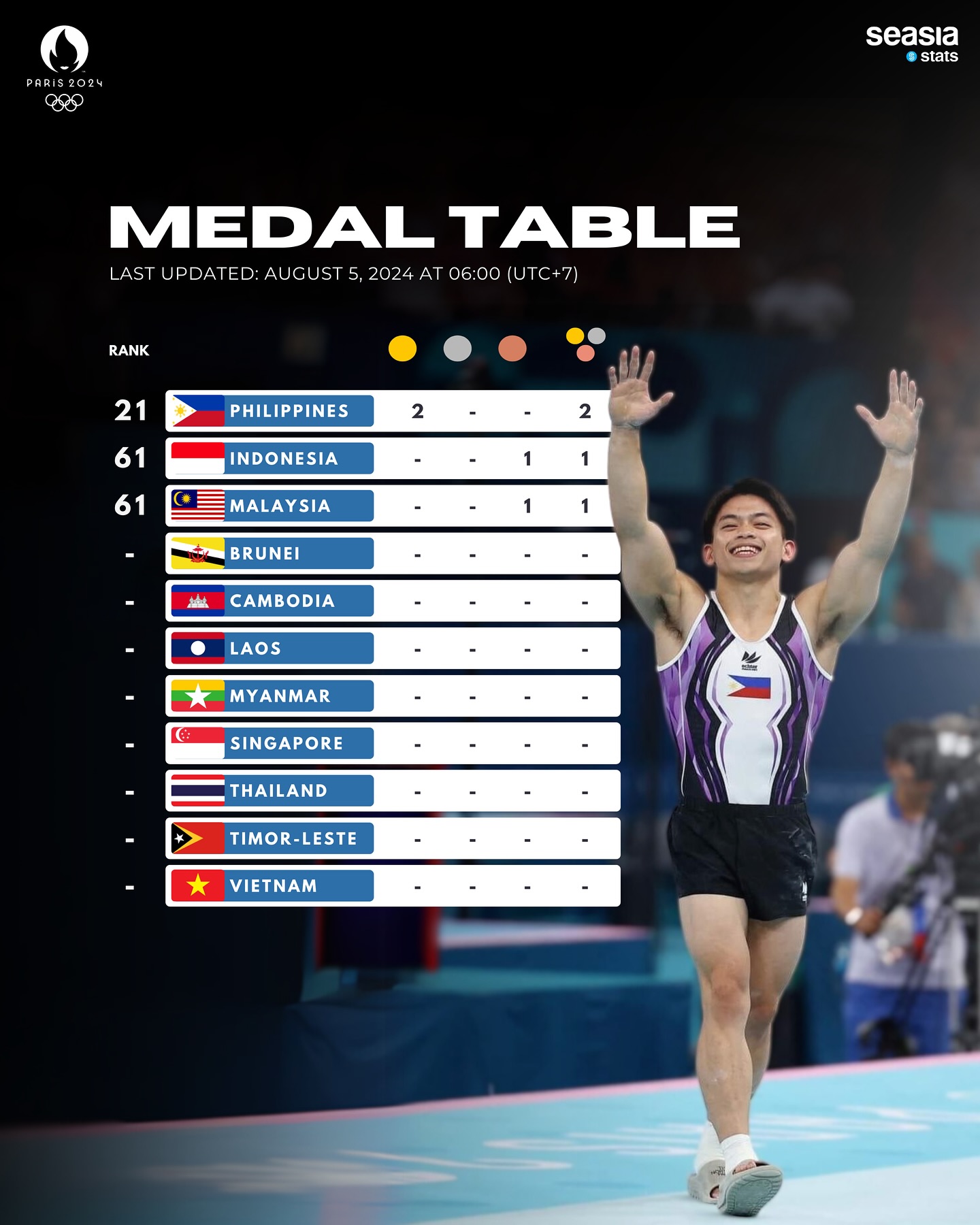 Paris 2024 Medal Table, Last Updated: August 5, 2024, at 6 AM (UTC+7)