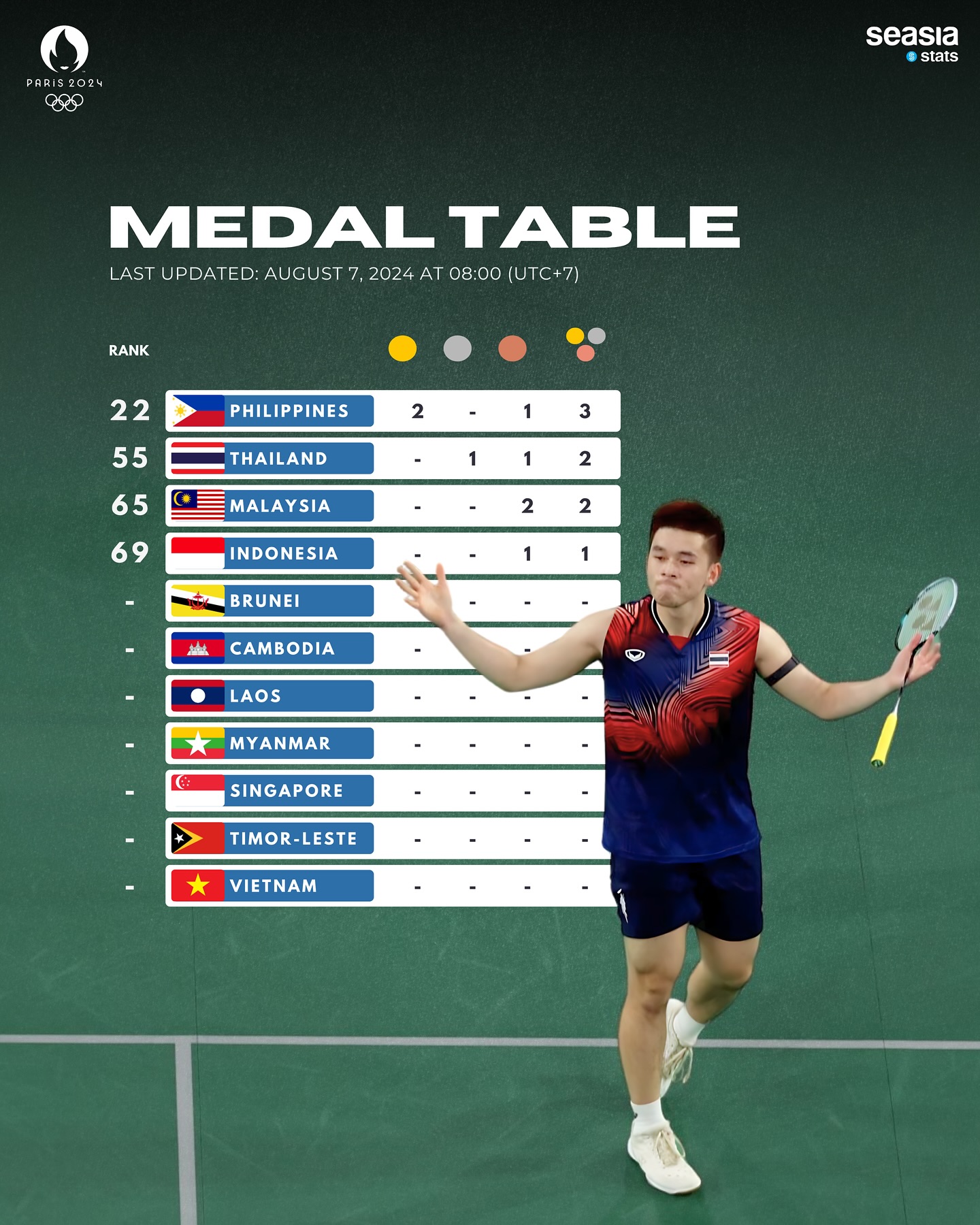 Paris 2024 Medal Table, Last Updated: August 7, 2024, at 08.00 (UTC+7)