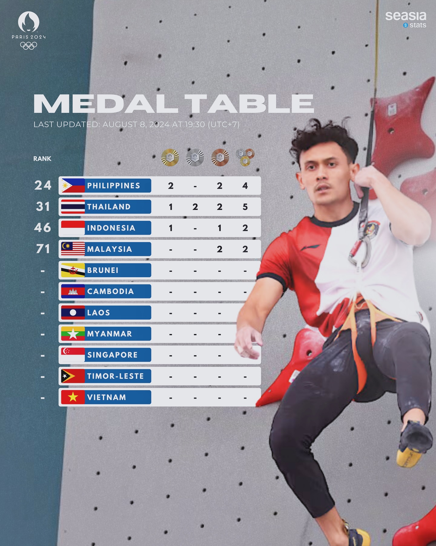 Paris 2024 Medal Table, Last Updated: August 8, 2024, at 19.30 (UTC+7)