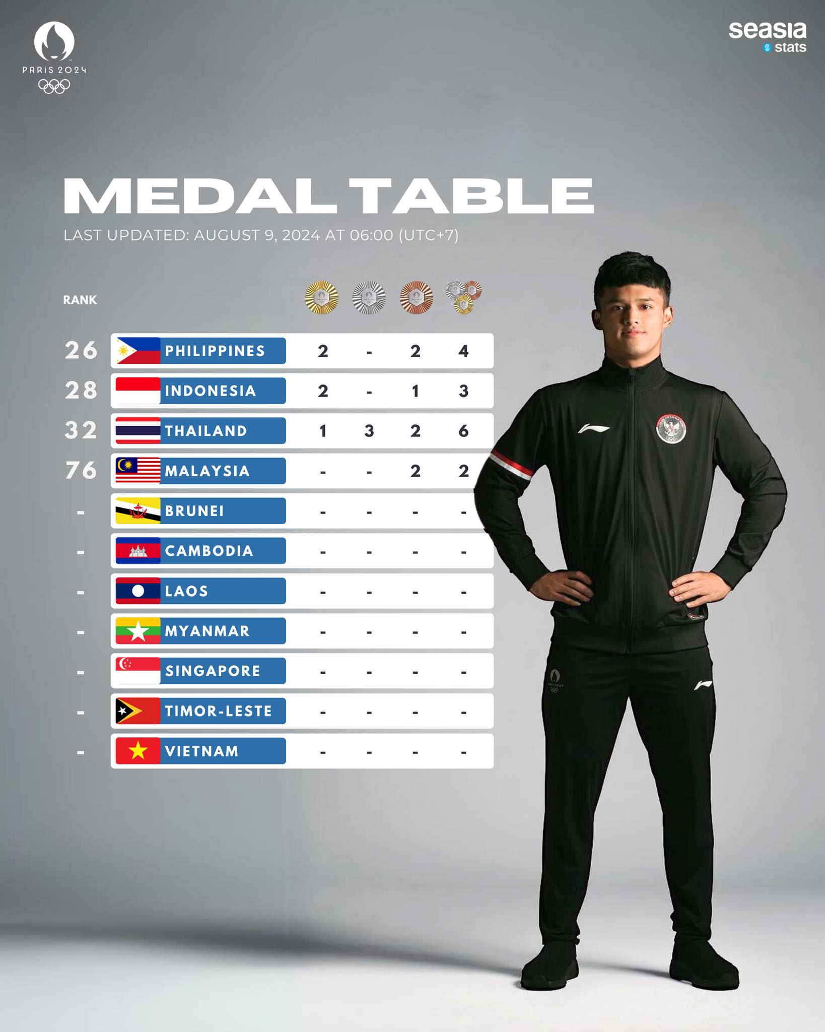 Paris 2024 Medal Table, Last Updated: August 9, 2024, at 06.00 (UTC+7)