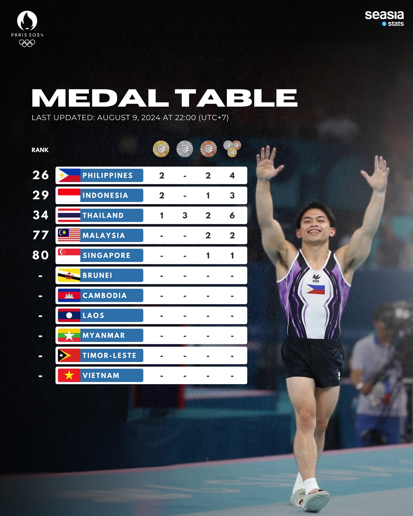 Paris 2024 Medal Table, Last Updated: August 9, 2024, at 22.00 (UTC+7)