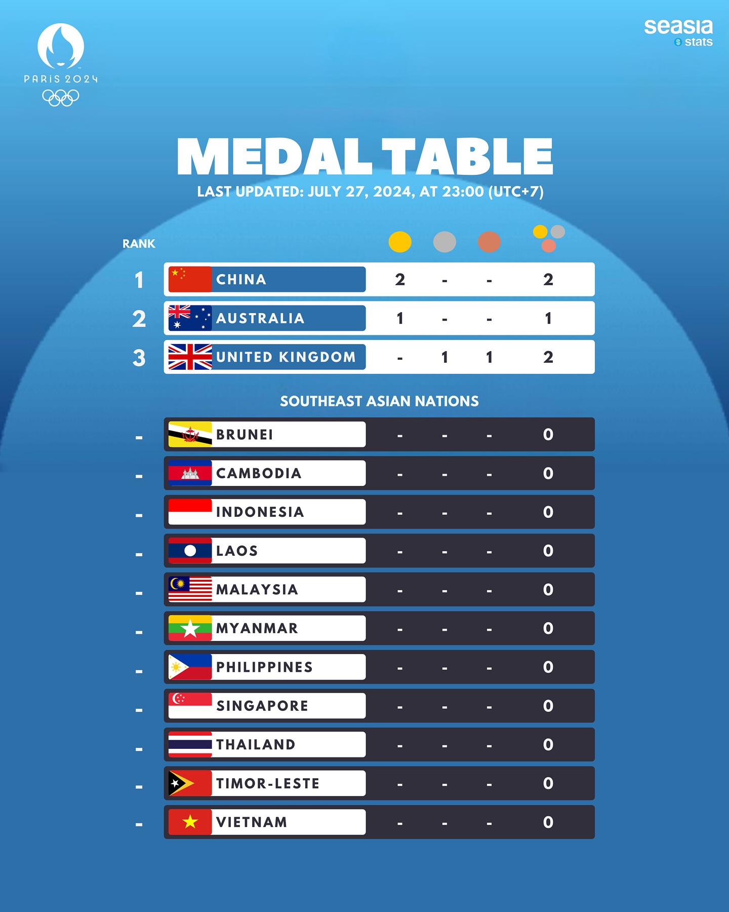 Paris 2024 Medal Table, Last Updated: July 27, 2024, at 11 PM (UTC+7)