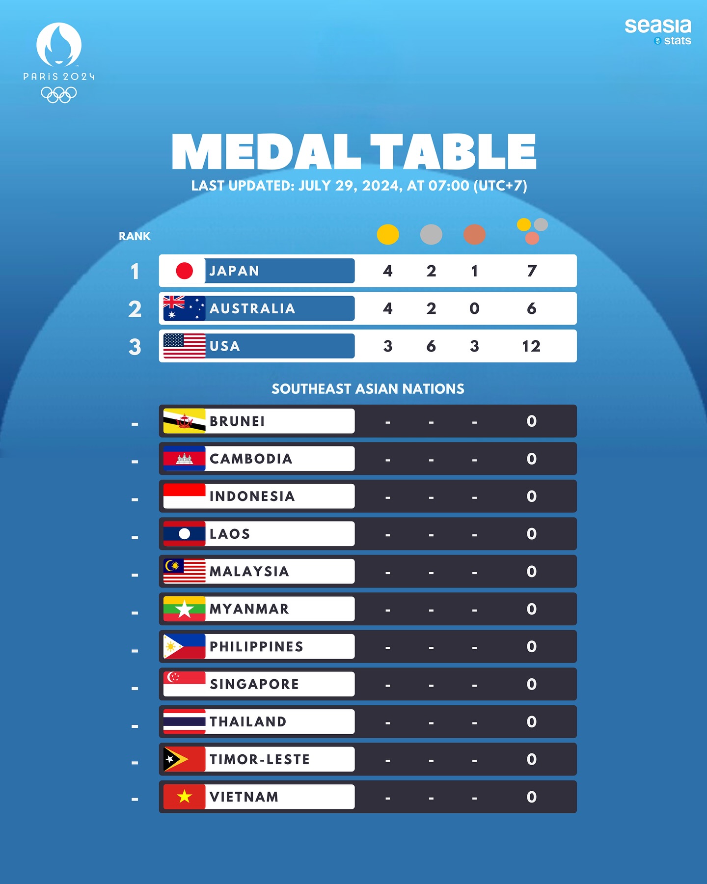 Paris 2024 Medal Table, Last Updated: July 29, 2024, at 07.00 (UTC+7)