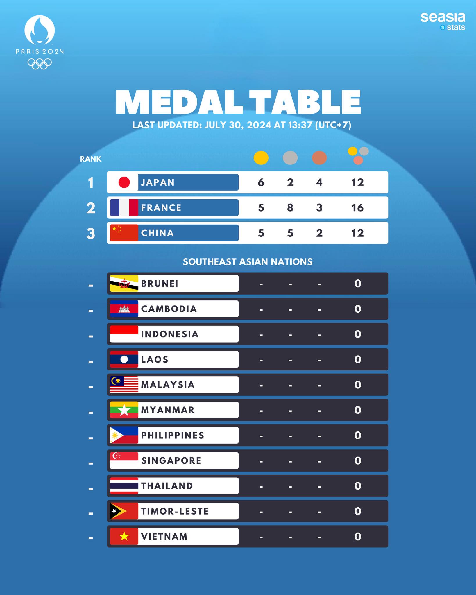 Paris 2024 Medal Table, Last Updated: July 30, 2024, at 13.37 (UTC+7)