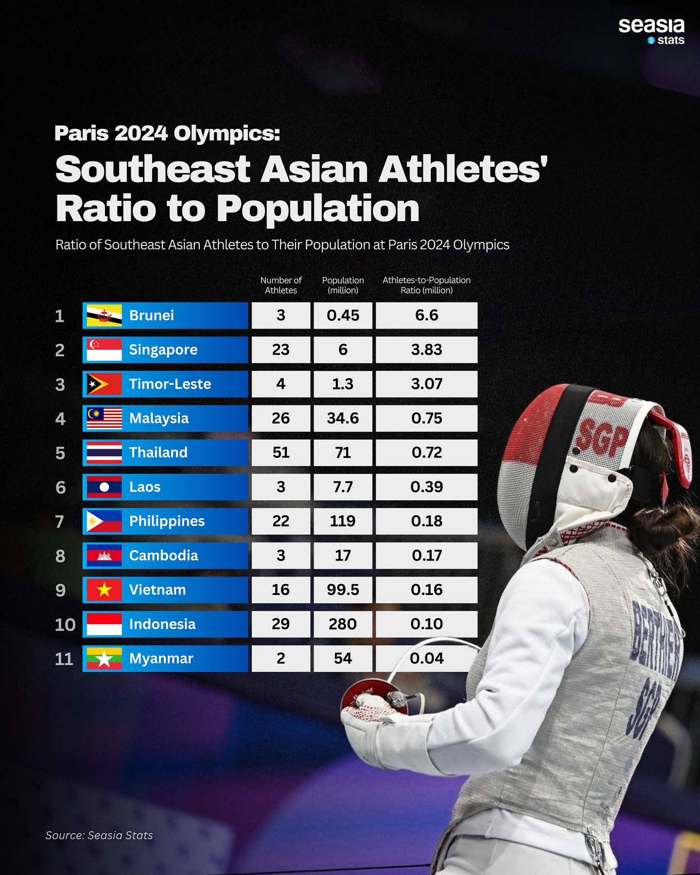 Paris 2024 Olympics: Southeast Asian Athletes' Ratio to Population