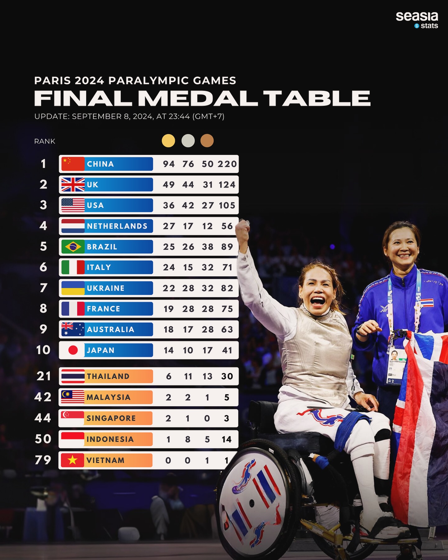 Paris 2024 Paralympic Games FInal Medal Table, Updated: September 8, 2024, at 23.44 (UTC+7)