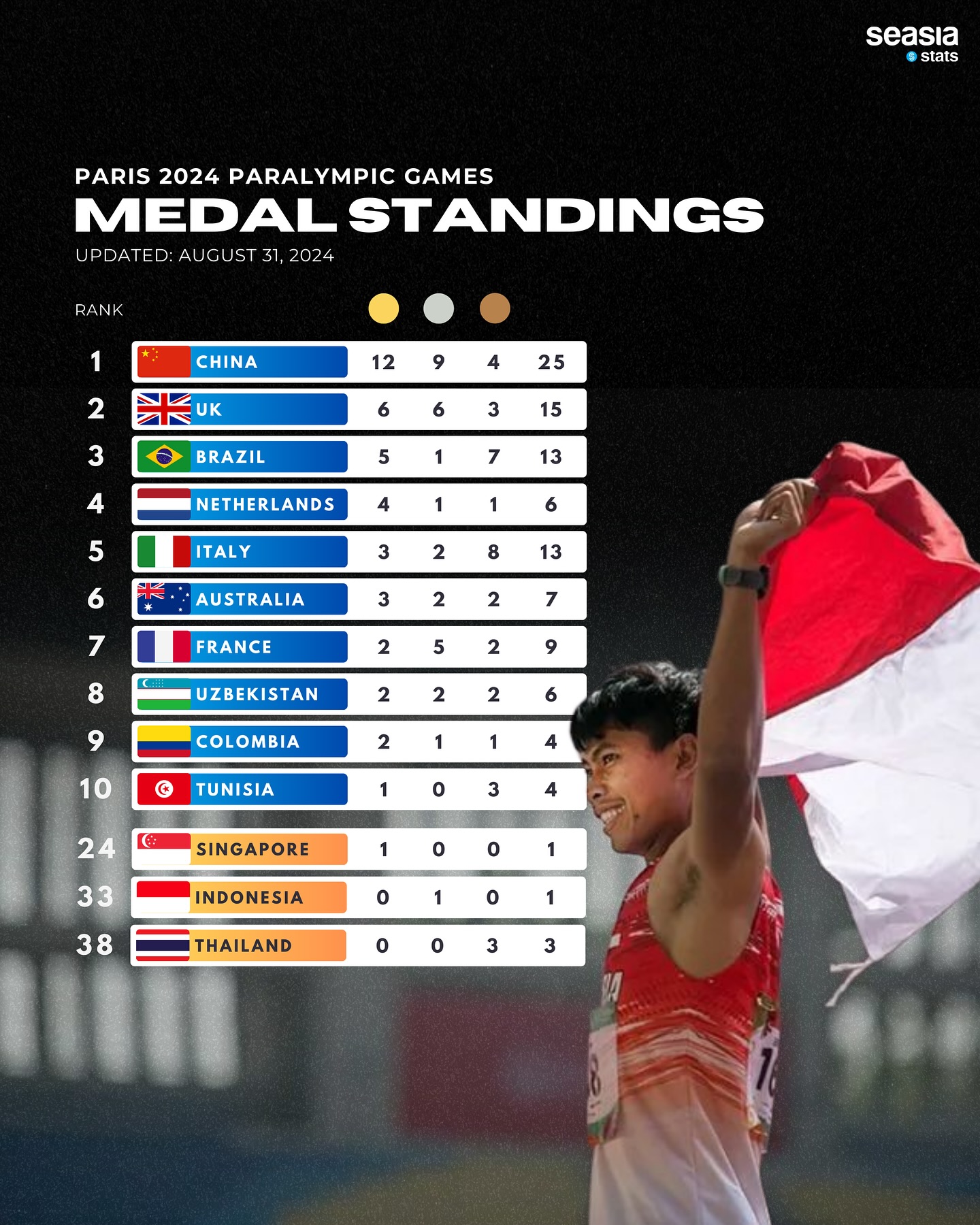 Paris 2024 Paralympic Games Medal Standings, Updated: August 31, 2024