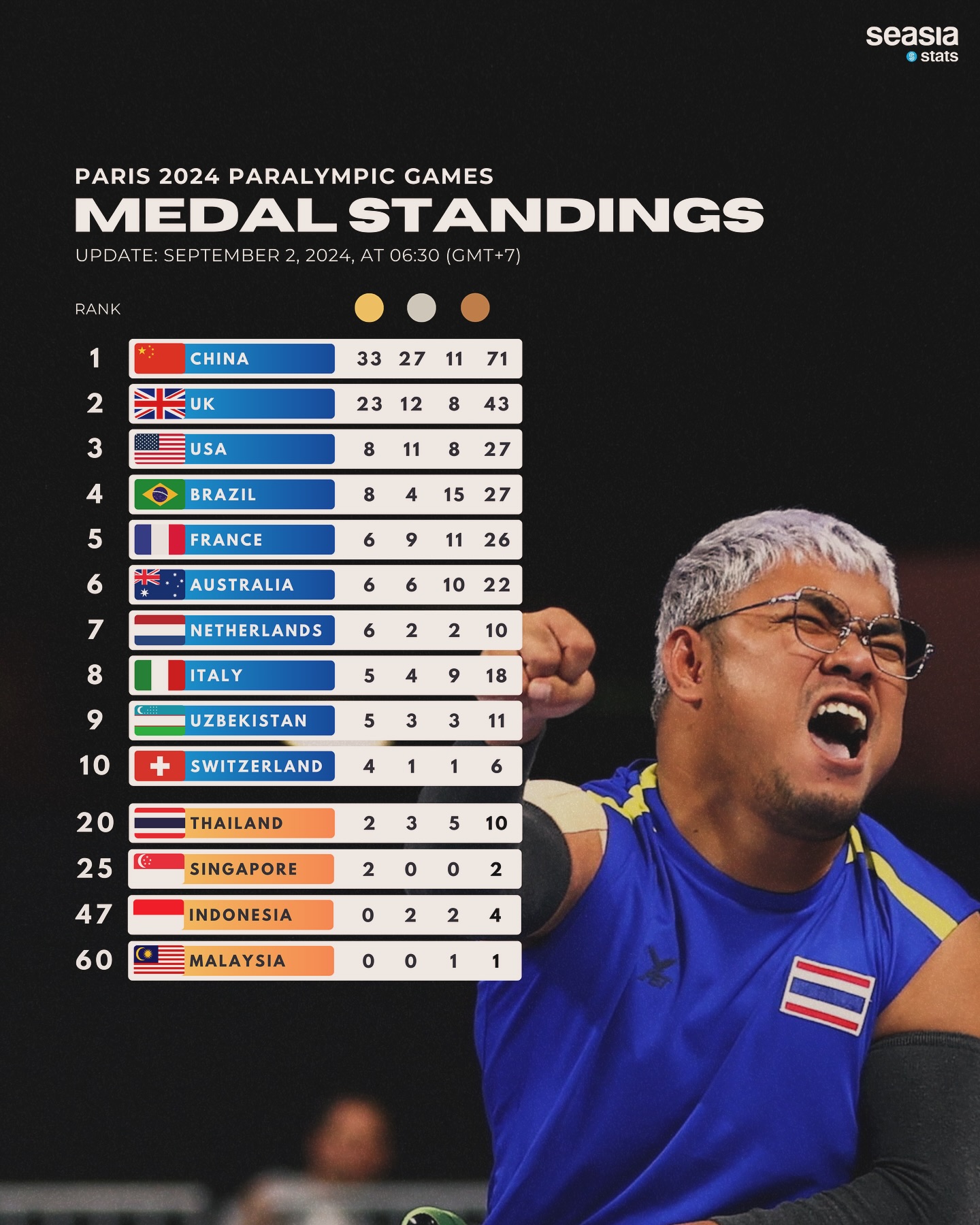 Paris 2024 Paralympic Games Medal Standings, Updated: September 2, 2024, at 06.30 (UTC+7)