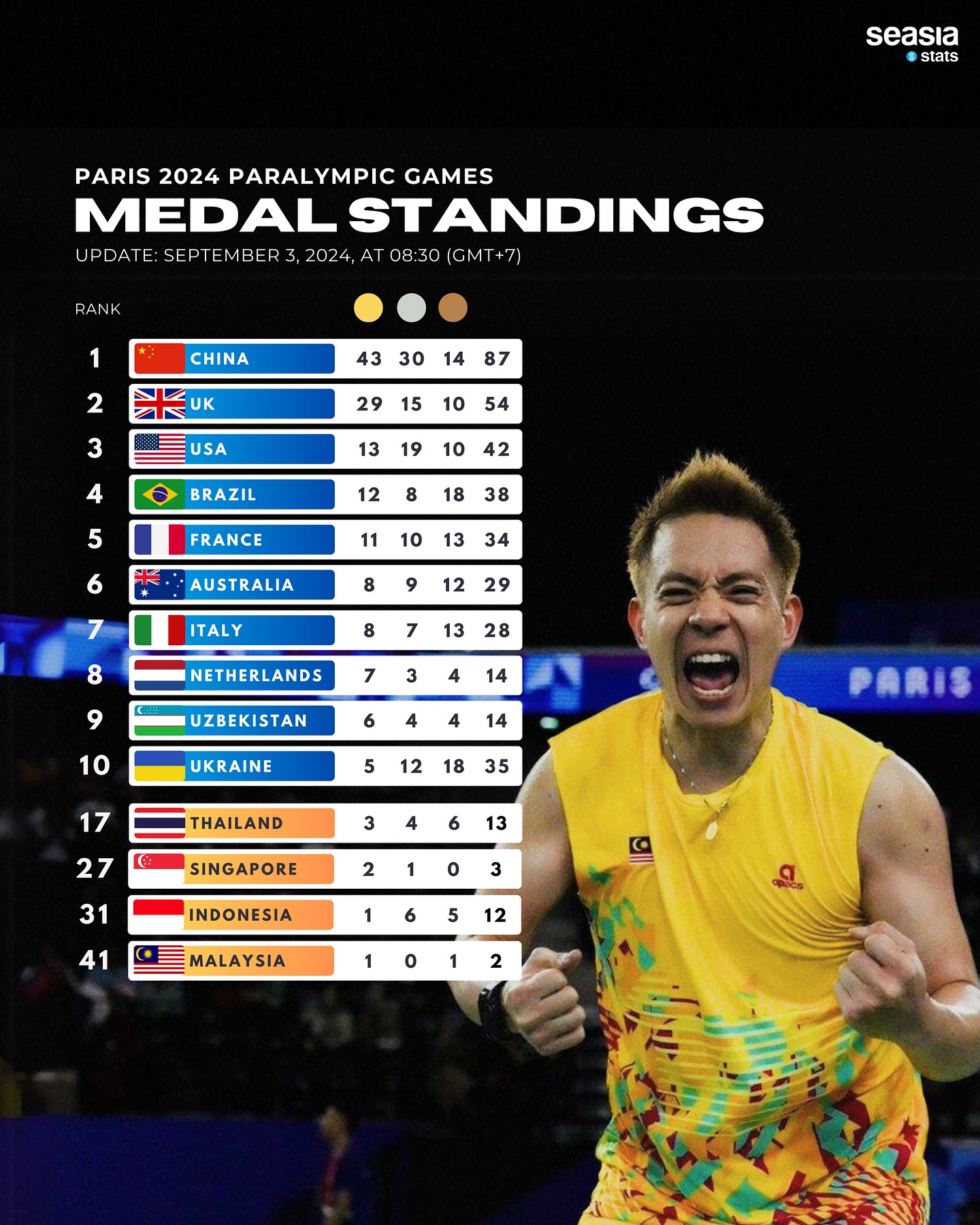 Paris 2024 Paralympic Games Medal Standings, Updated: September 3, 2024, at 08.30 (UTC+7)