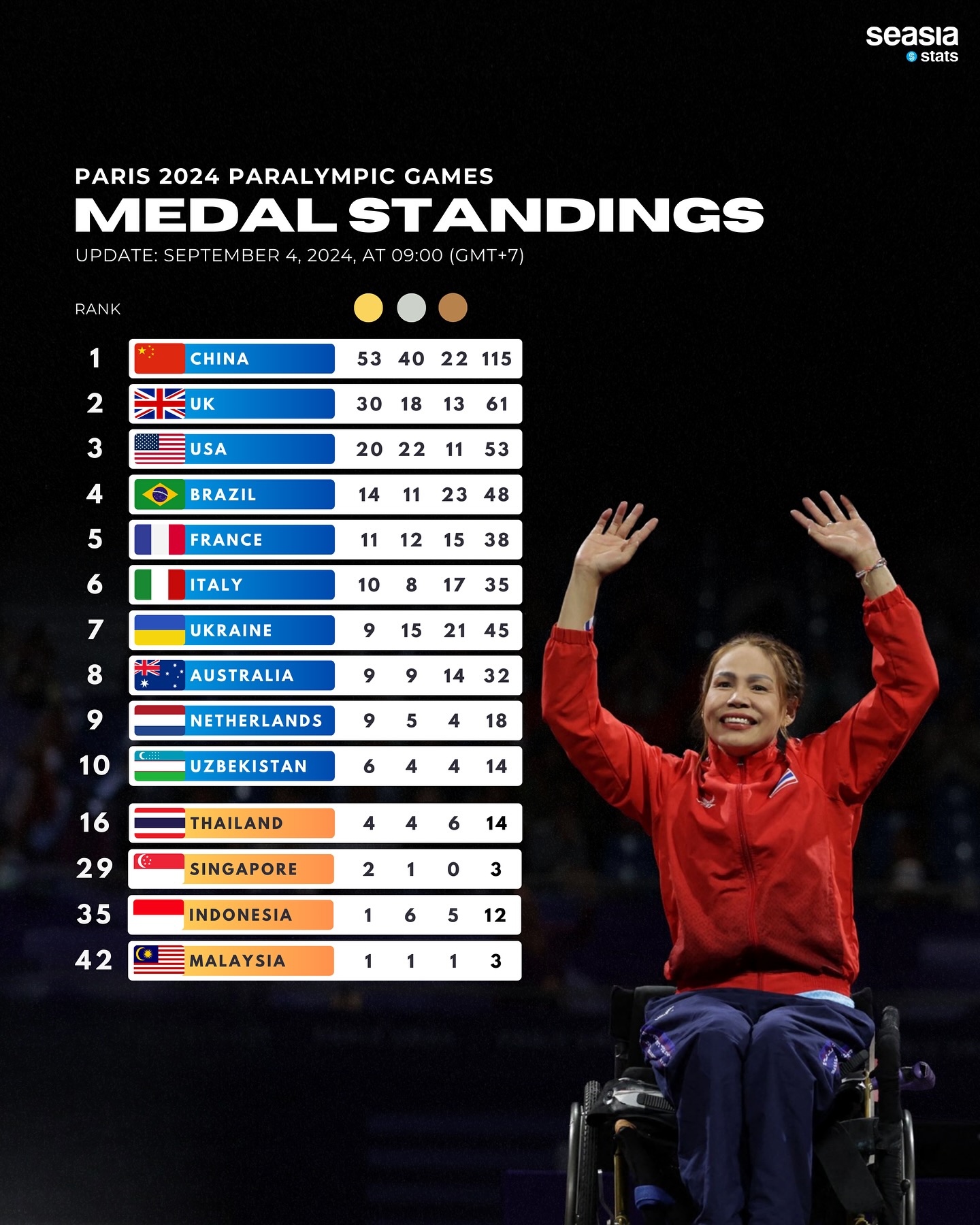 Paris 2024 Paralympic Games Medal Standings, Updated: September 4, 2024, at 09.00 (UTC+7)