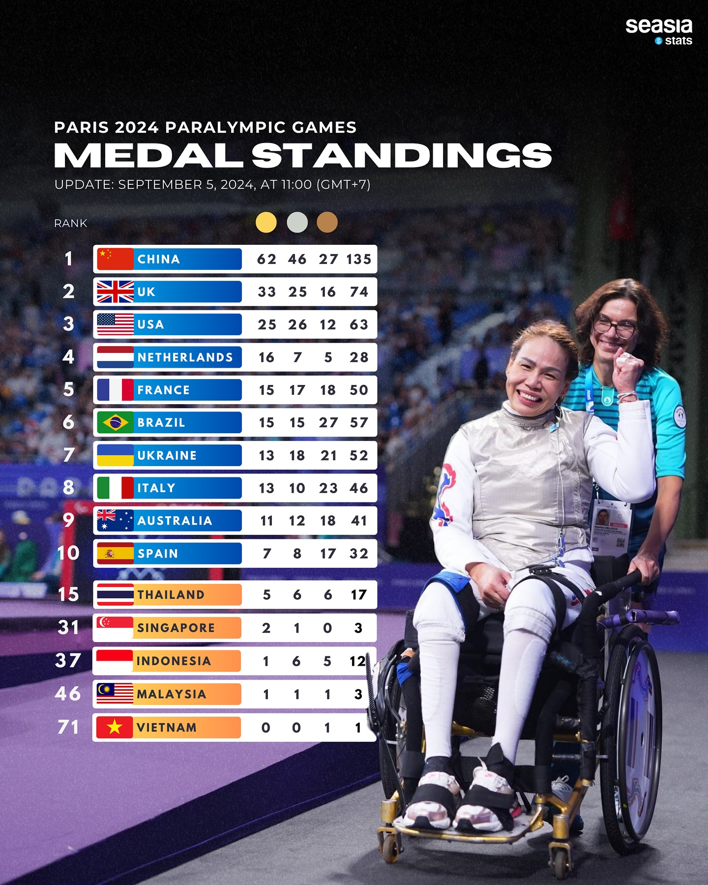 Paris 2024 Paralympic Games Medal Standings, Updated: September 5, 2024, at 11.00 (UTC+7)
