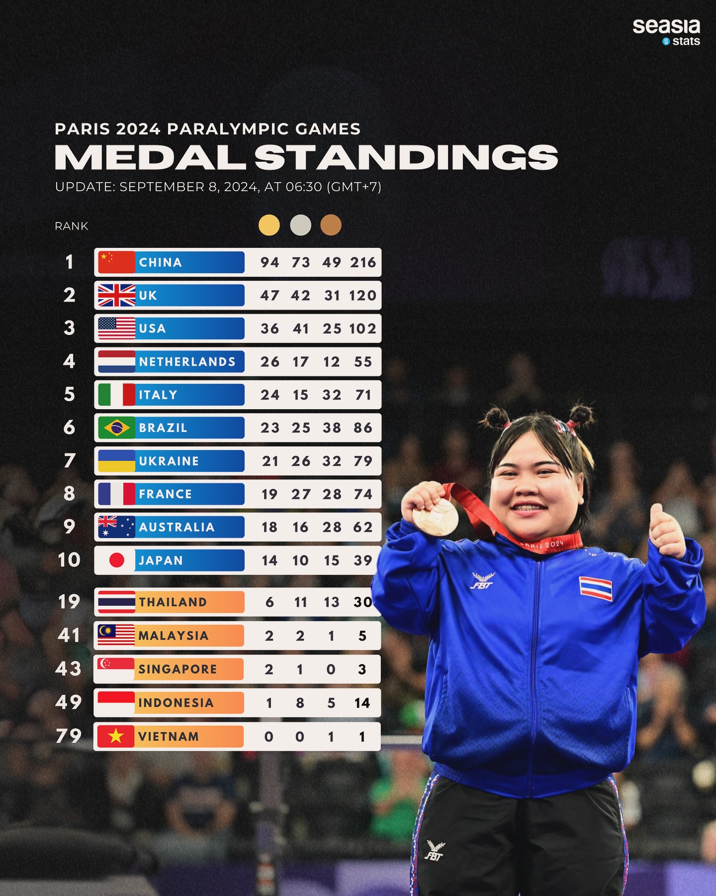 Paris 2024 Paralympic Games Medal Standings, Updated: September 8, 2024, at 06.30 (UTC+7)