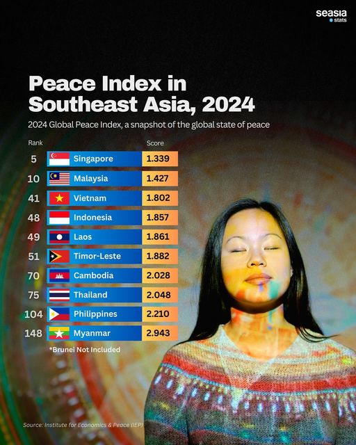 Peace Index in Southeast Asia, 2024