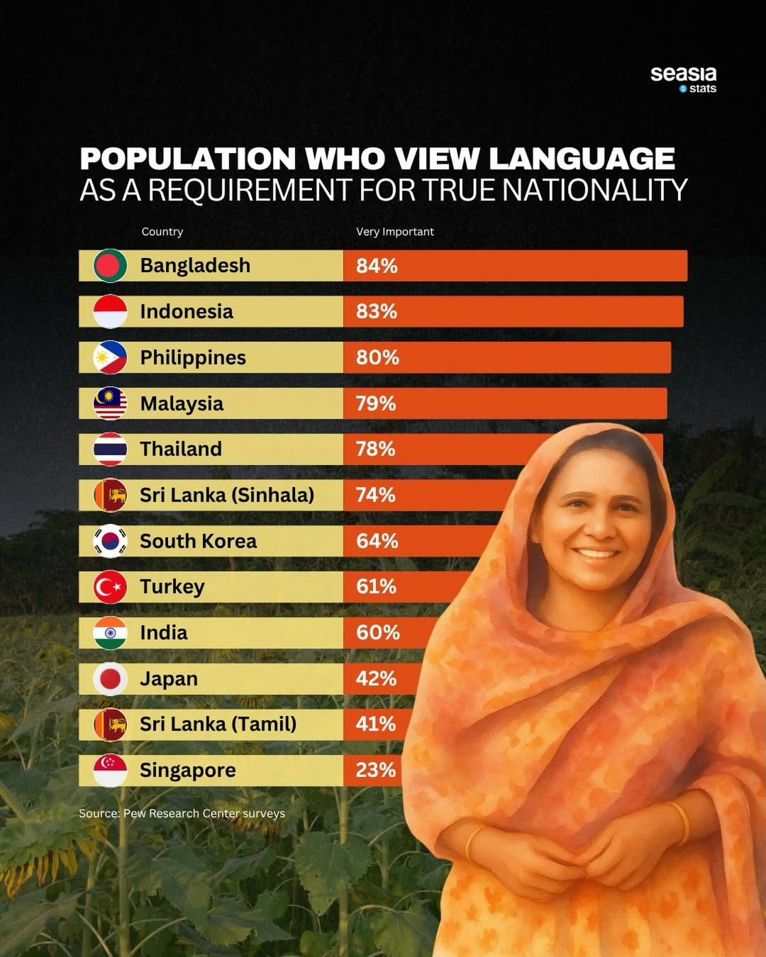 People from These Countries View Language as a Requirement for Nationality