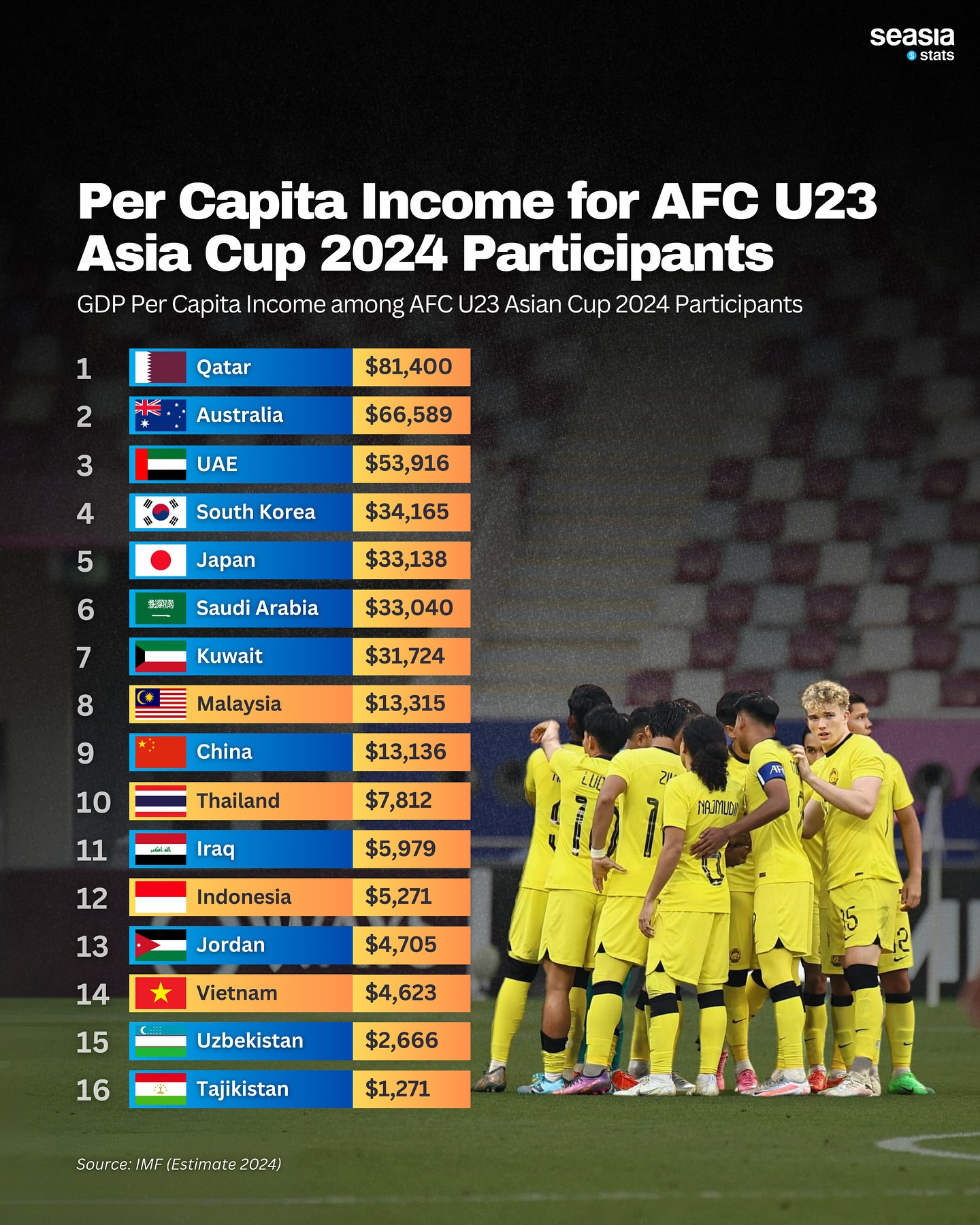 Per Capita Income of AFC U23 Asian Cup 2024 Participants