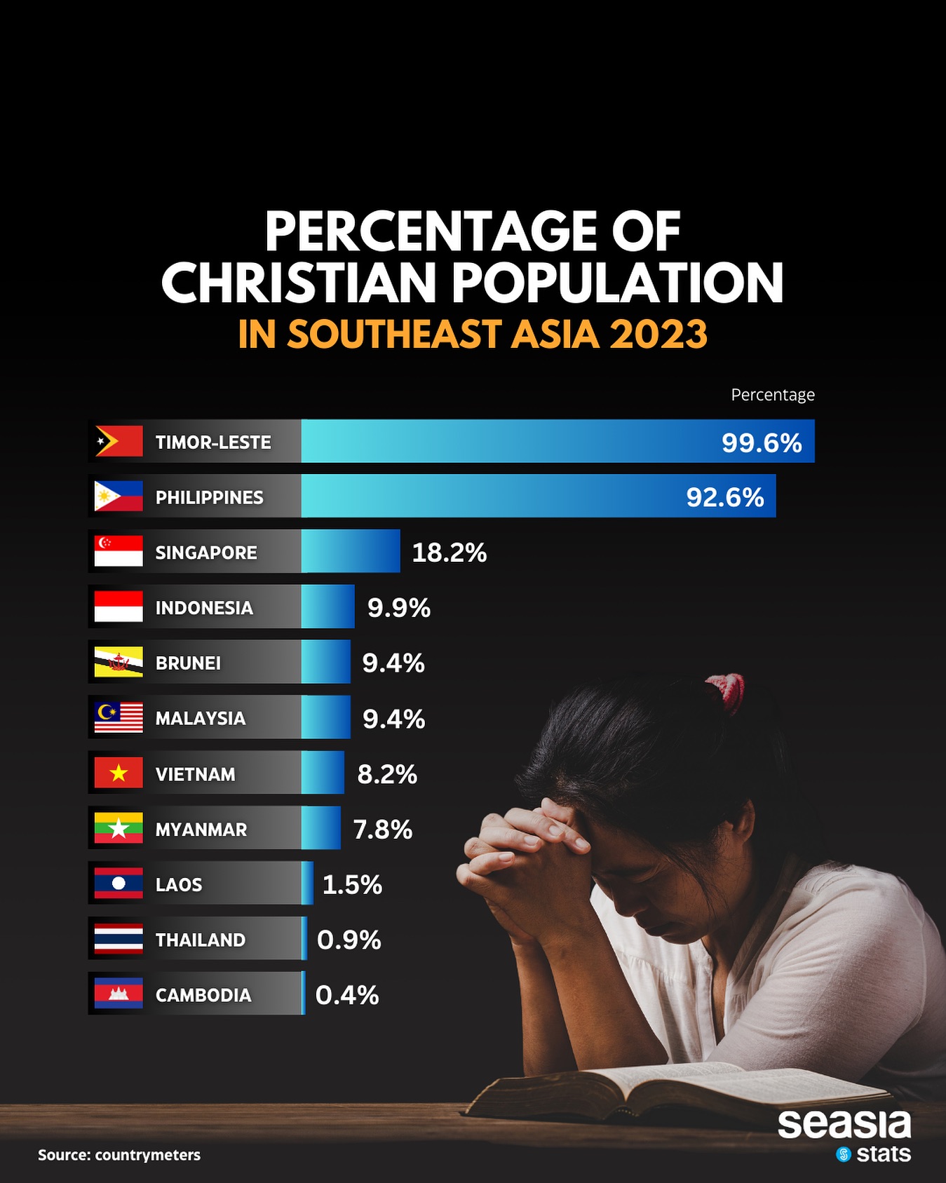 Percentage of Christian Population in Southeast Asia, 2023