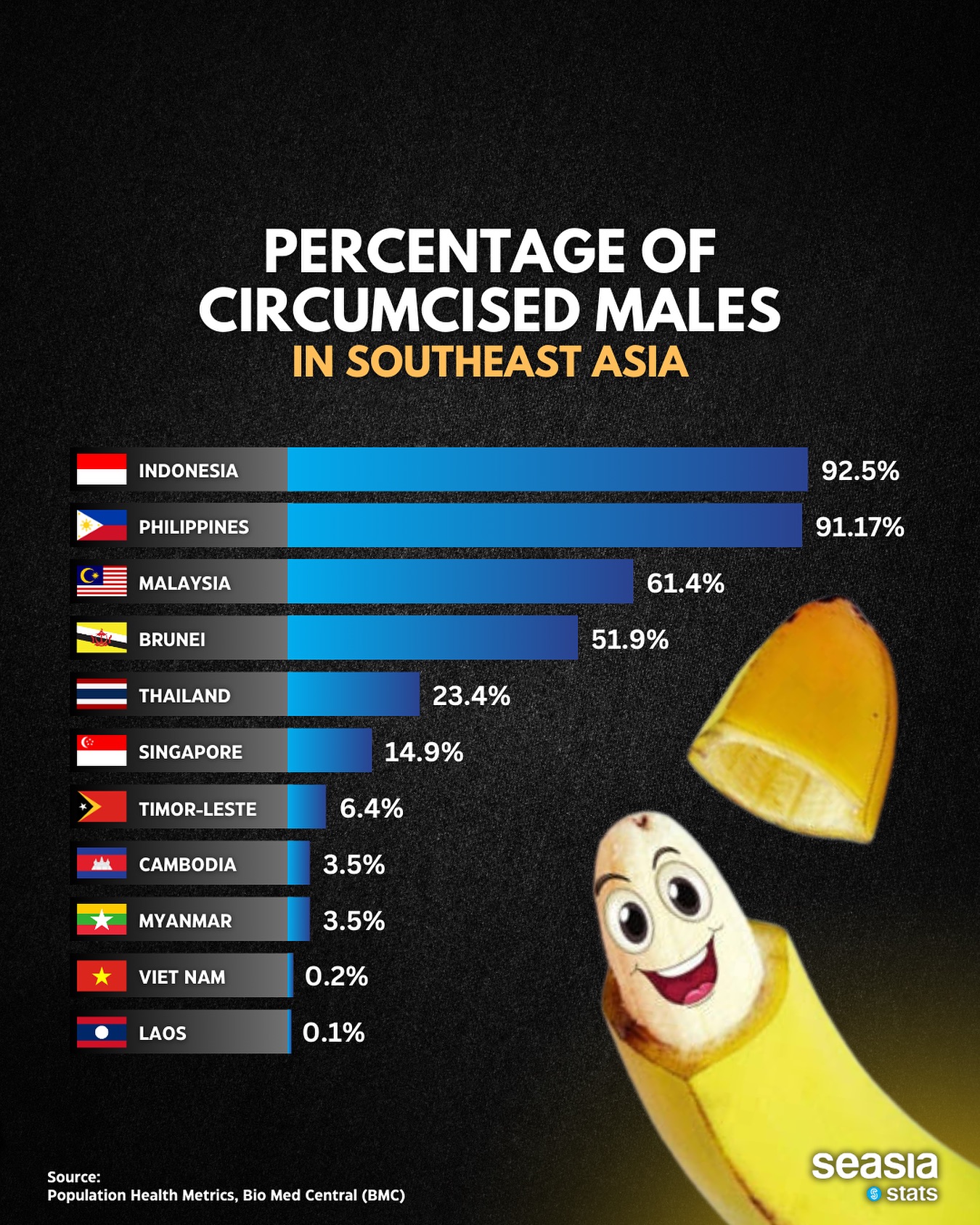 Percentage of Circumcised Males in Southeast Asia