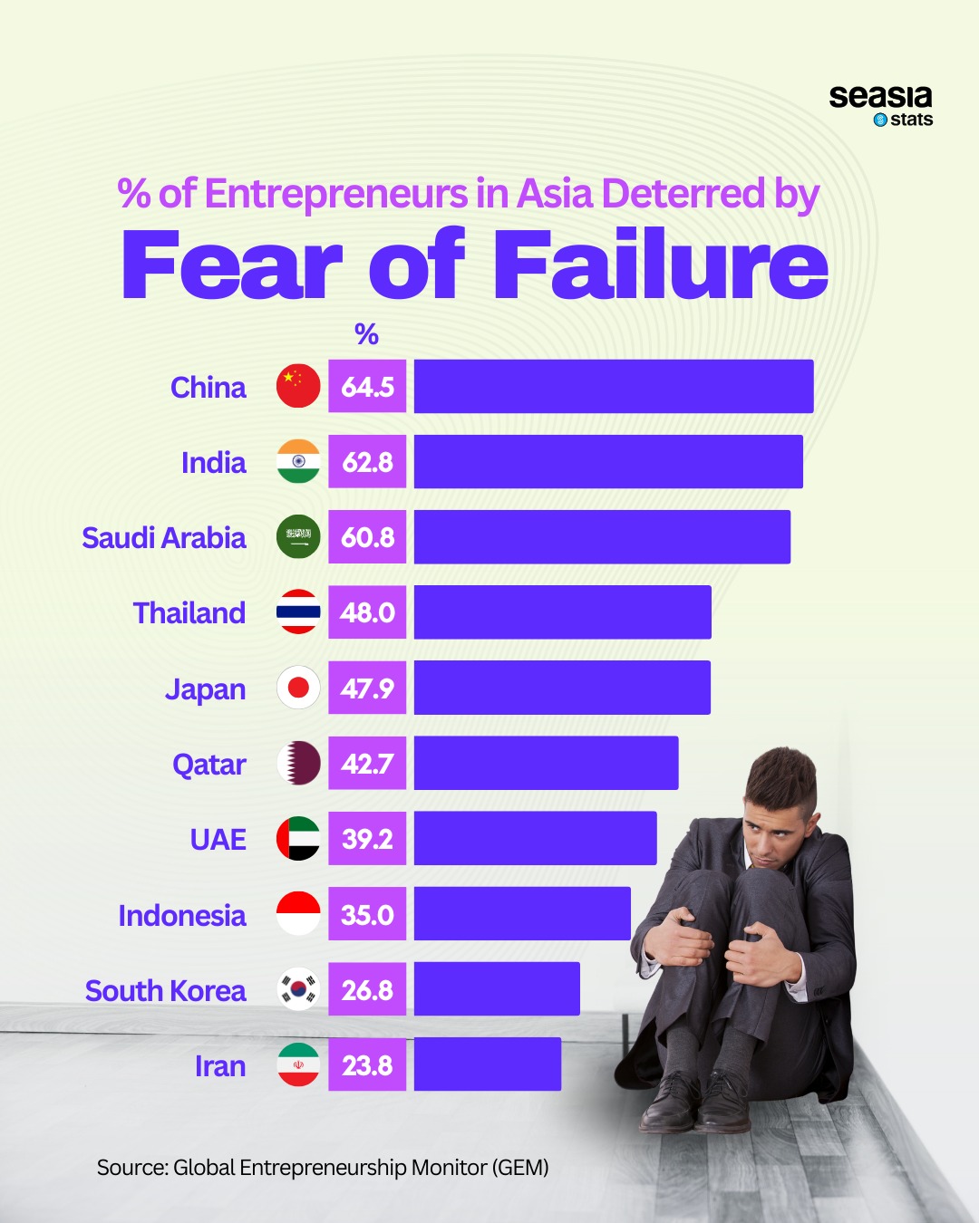 Percentage of Entrepreneurs in Asia Deterred by Fear of Failure
