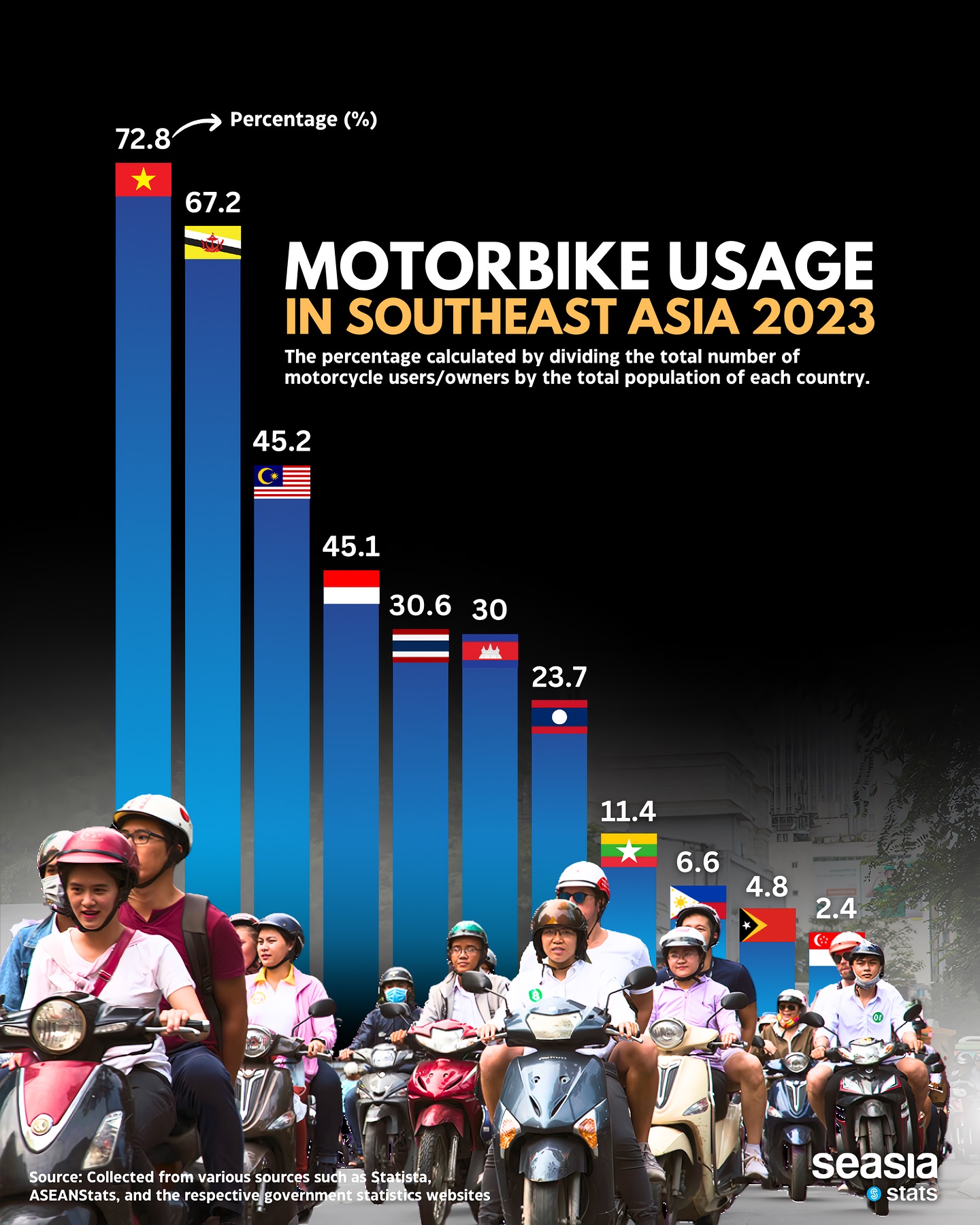 Percentage of Motorbike Usage in Southeast Asia, 2023