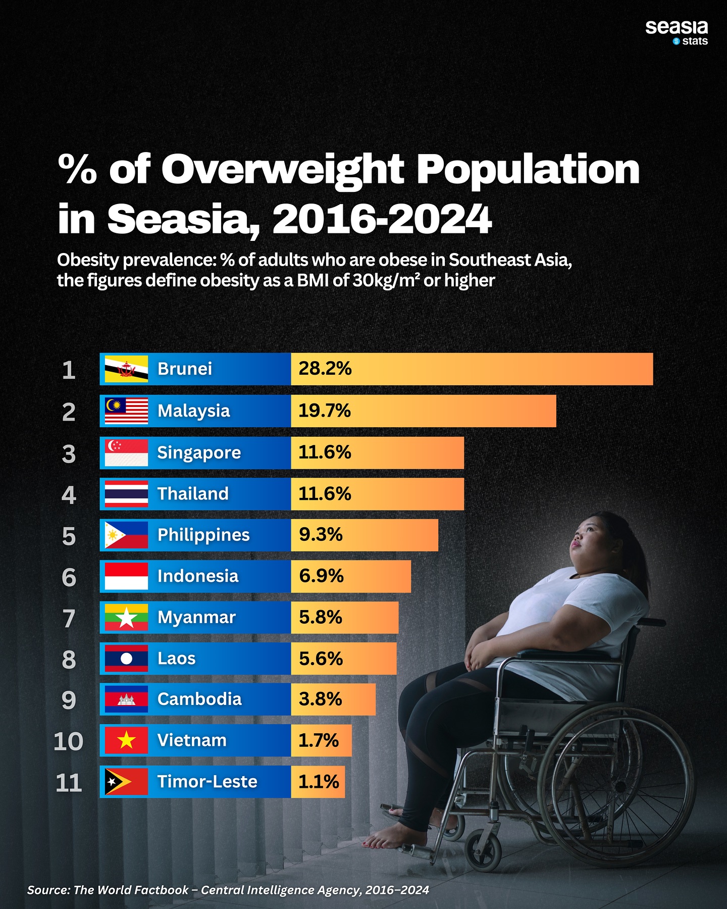 Percentage of Overweight Population in Southeast Asia, 2016-2024