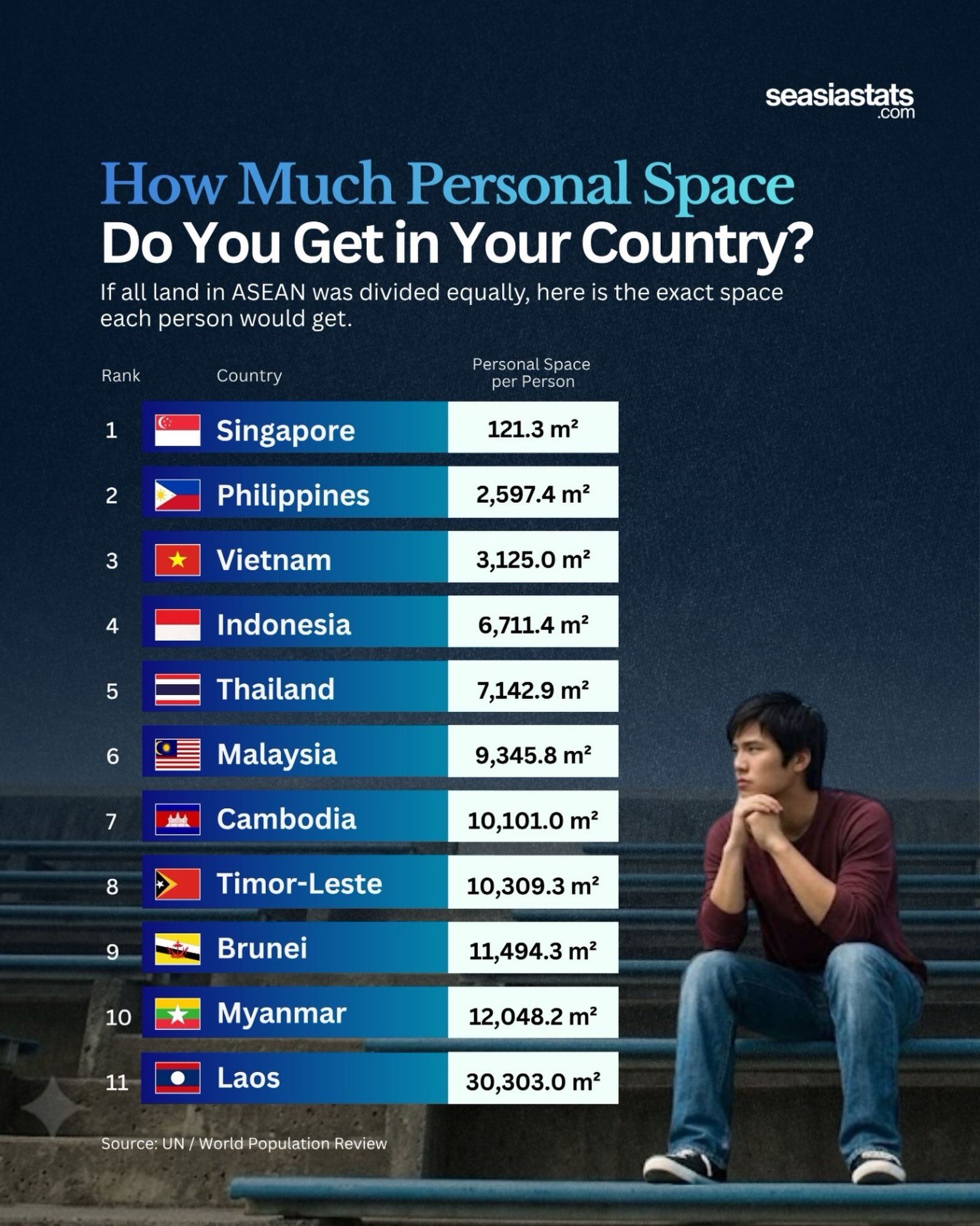 Personal Spaces in Southeast Asian Countries