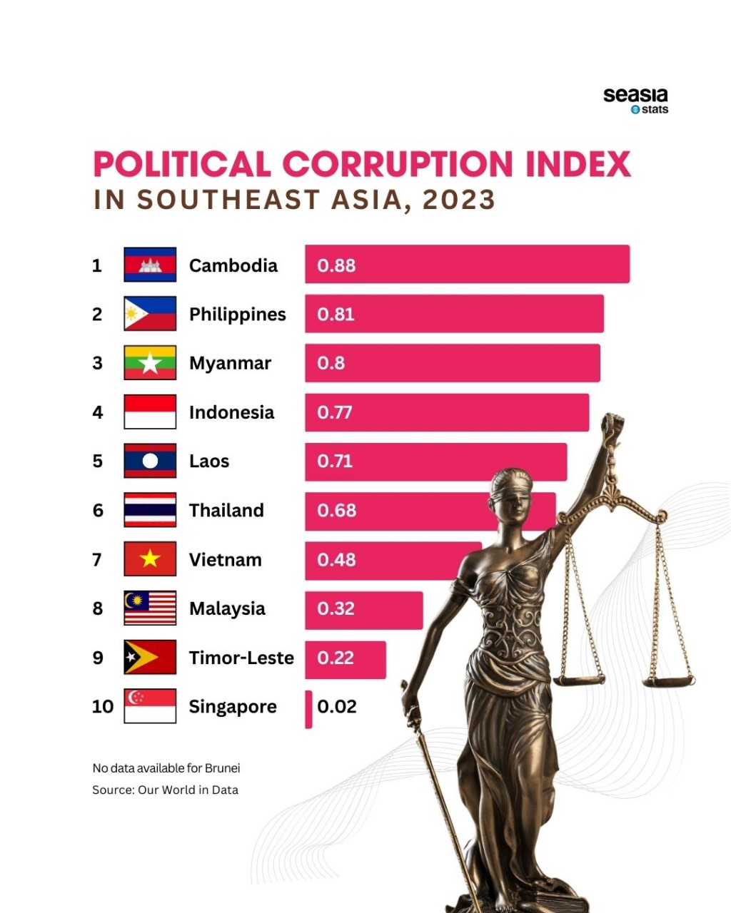 Political Corruption Index in Southeast Asia, 2023