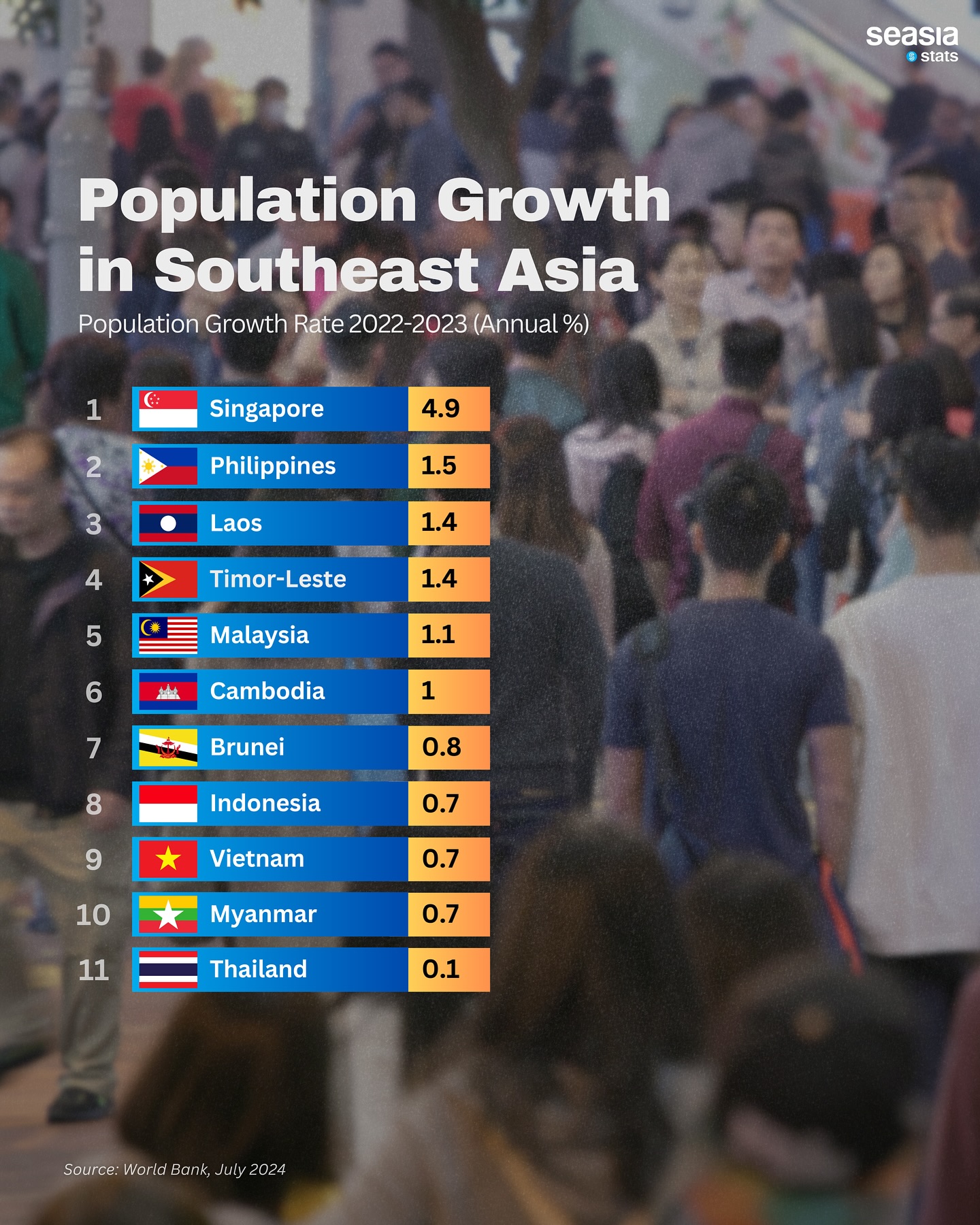 Population Growth in Southeast Asia, 2022-2023