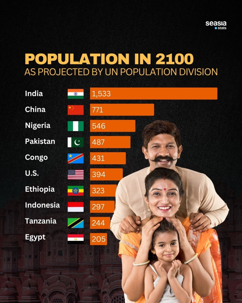Population in 2100 as Projected by the UN Population Division