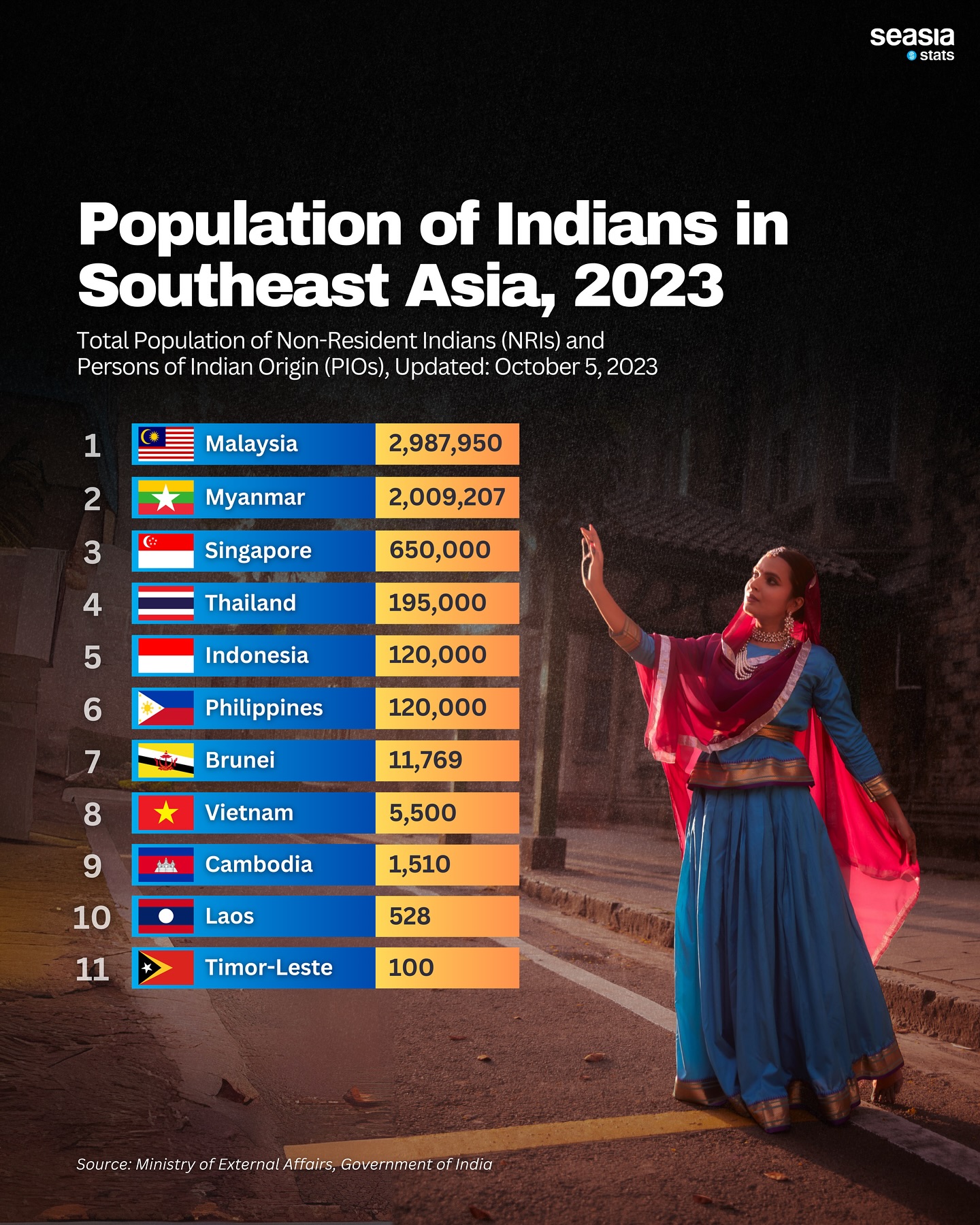 Population of Indians in Southeast Asia, 2023