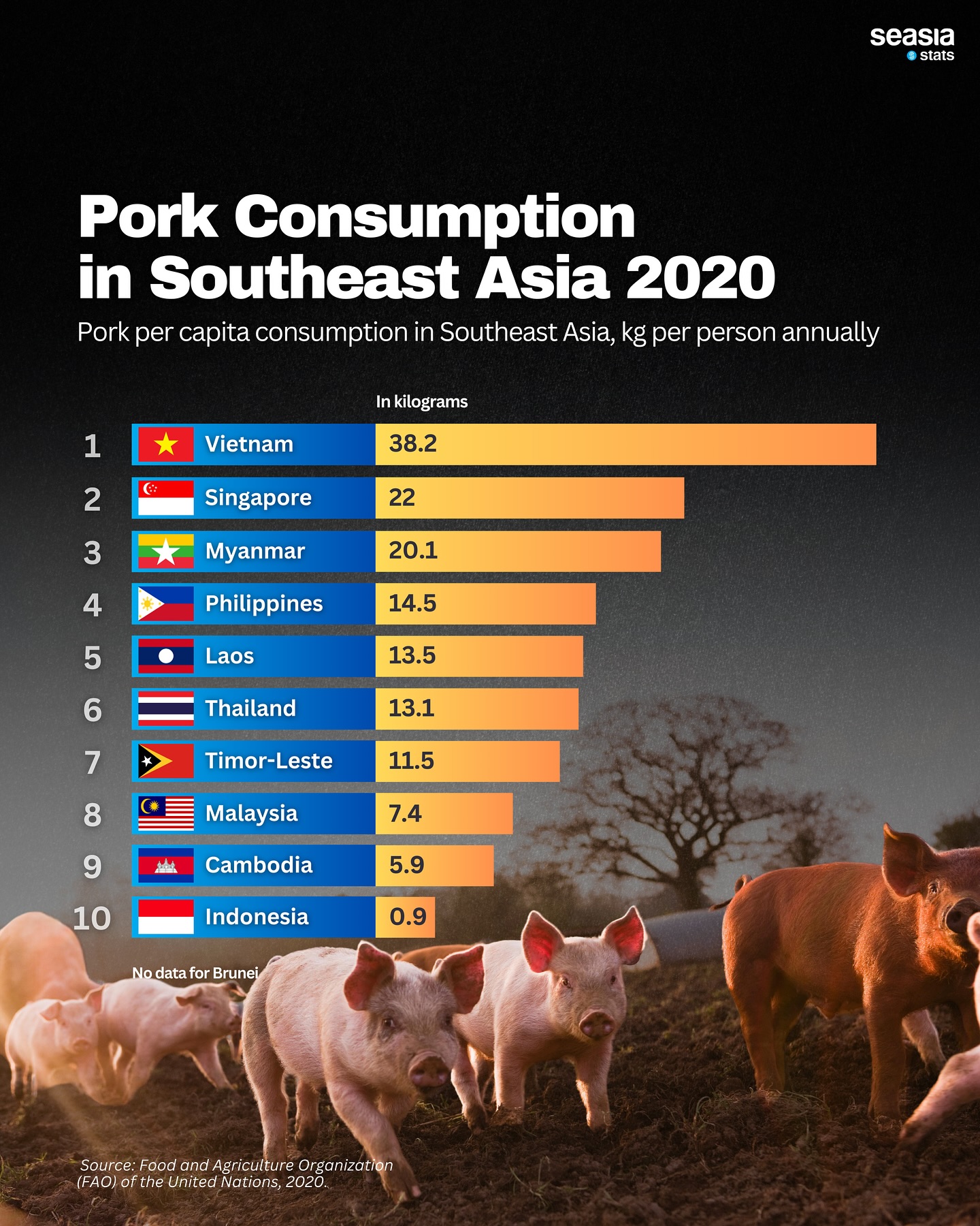 Pork Consumption in Southeast Asia, 2020